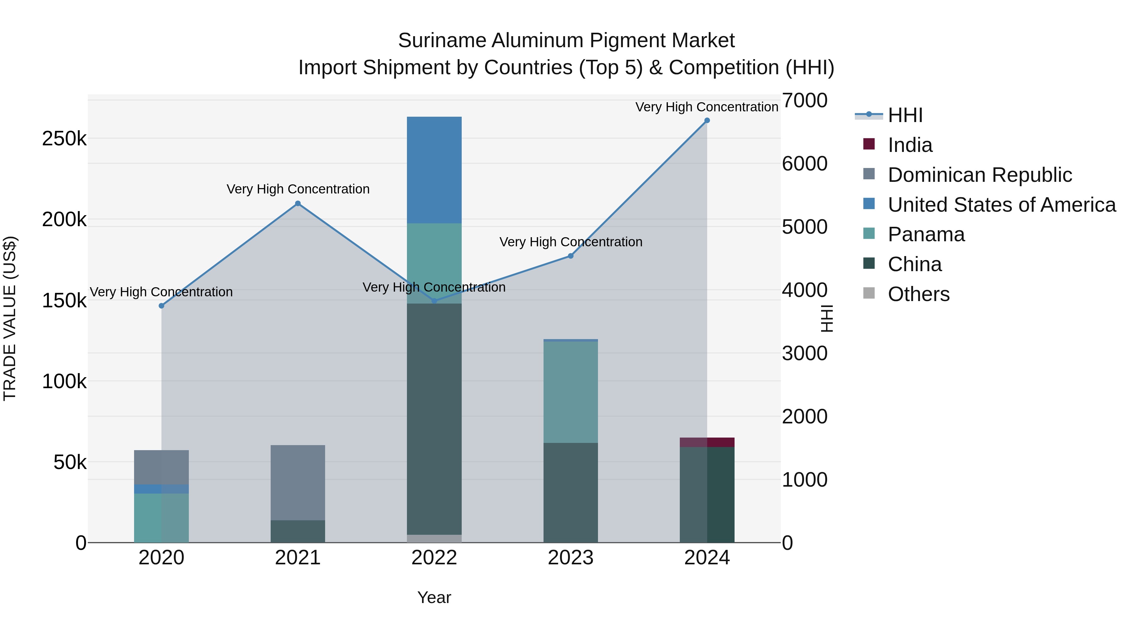 Suriname Aluminum Pigment Market: Top 5 Importing Countries and Market Competition (HHI) Analysis