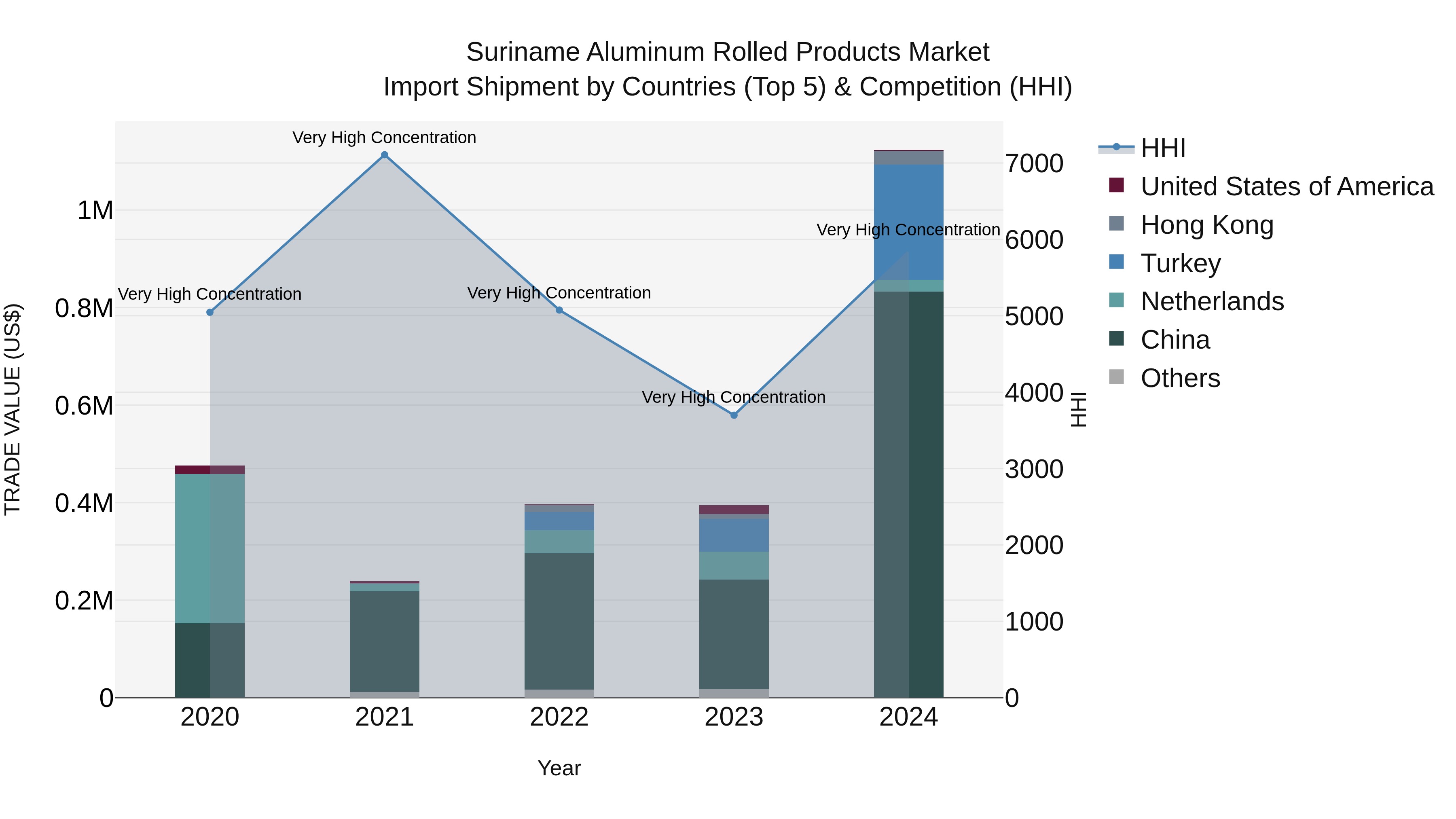 Suriname Aluminum Rolled Products Market: Top 5 Importing Countries and Market Competition (HHI) Analysis