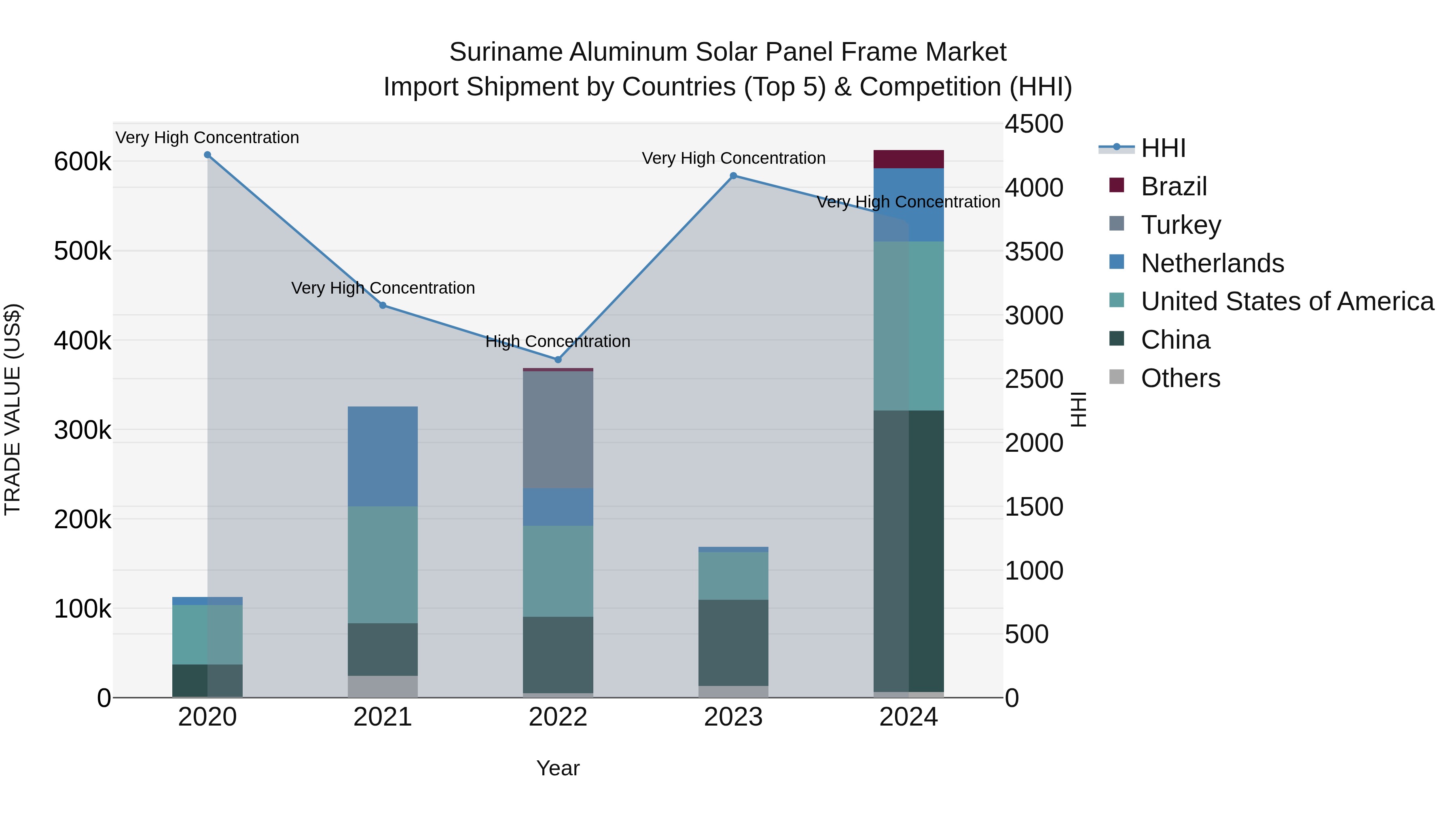 Suriname Aluminum Solar Panel Frame Market: Top 5 Importing Countries and Market Competition (HHI) Analysis