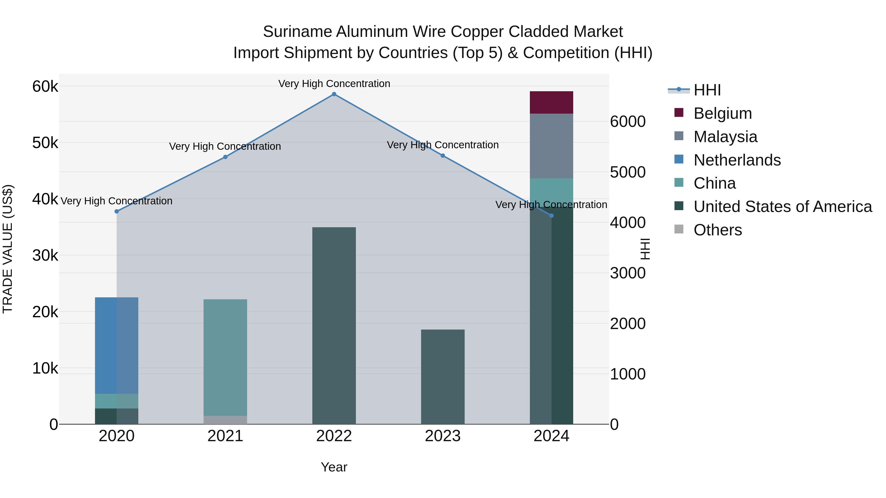 Suriname Aluminum Wire Copper Cladded Market: Top 5 Importing Countries and Market Competition (HHI) Analysis