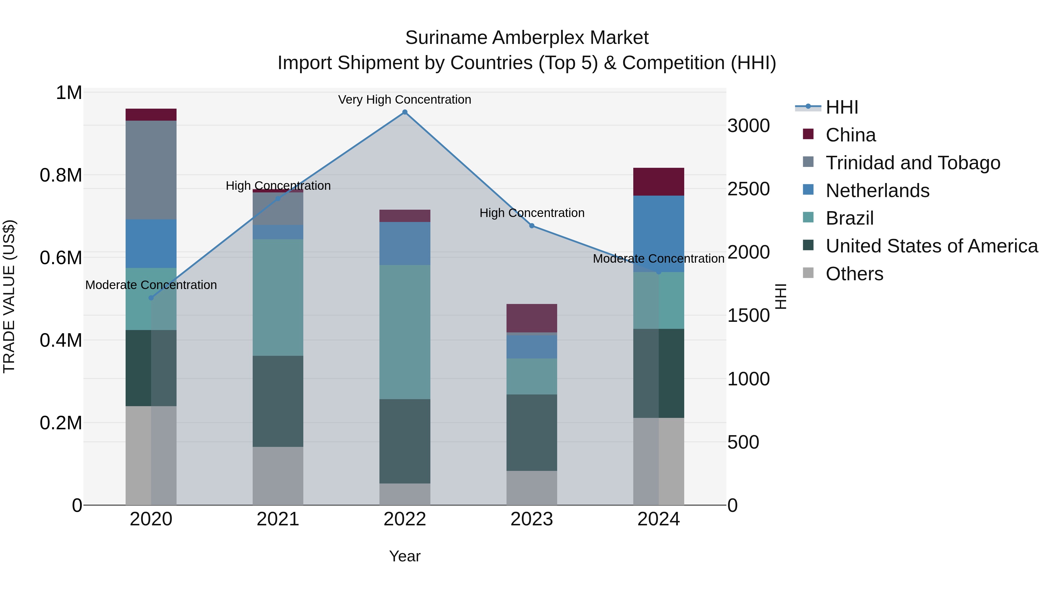 Suriname Amberplex Market: Top 5 Importing Countries and Market Competition (HHI) Analysis