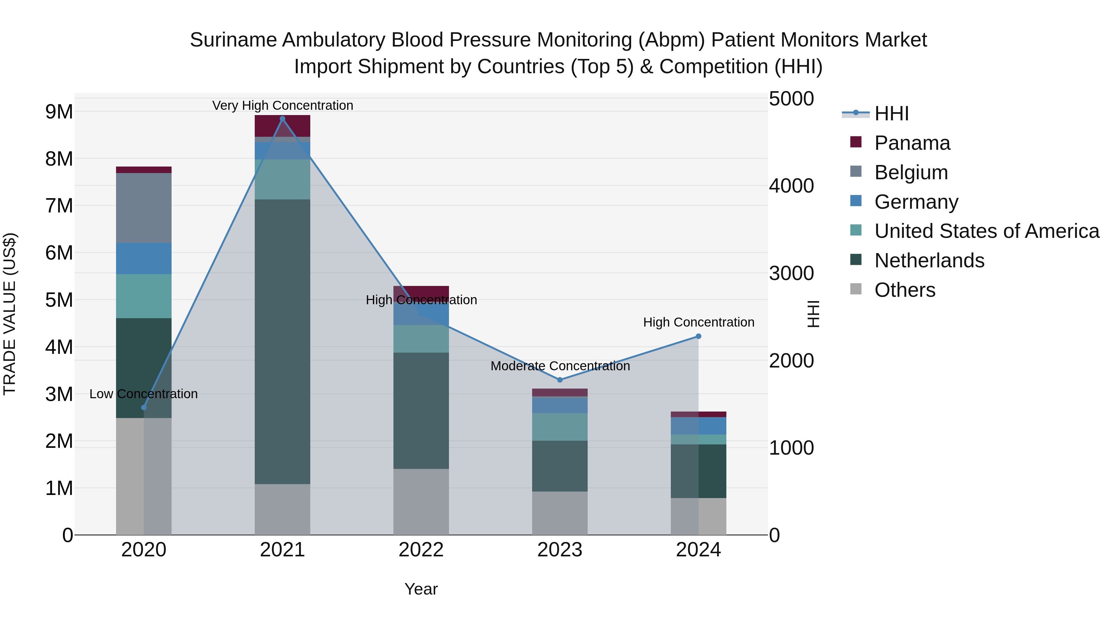 Suriname Ambulatory Blood Pressure Monitoring (Abpm) Patient Monitors Market: Top 5 Importing Countries and Market Competition (HHI) Analysis