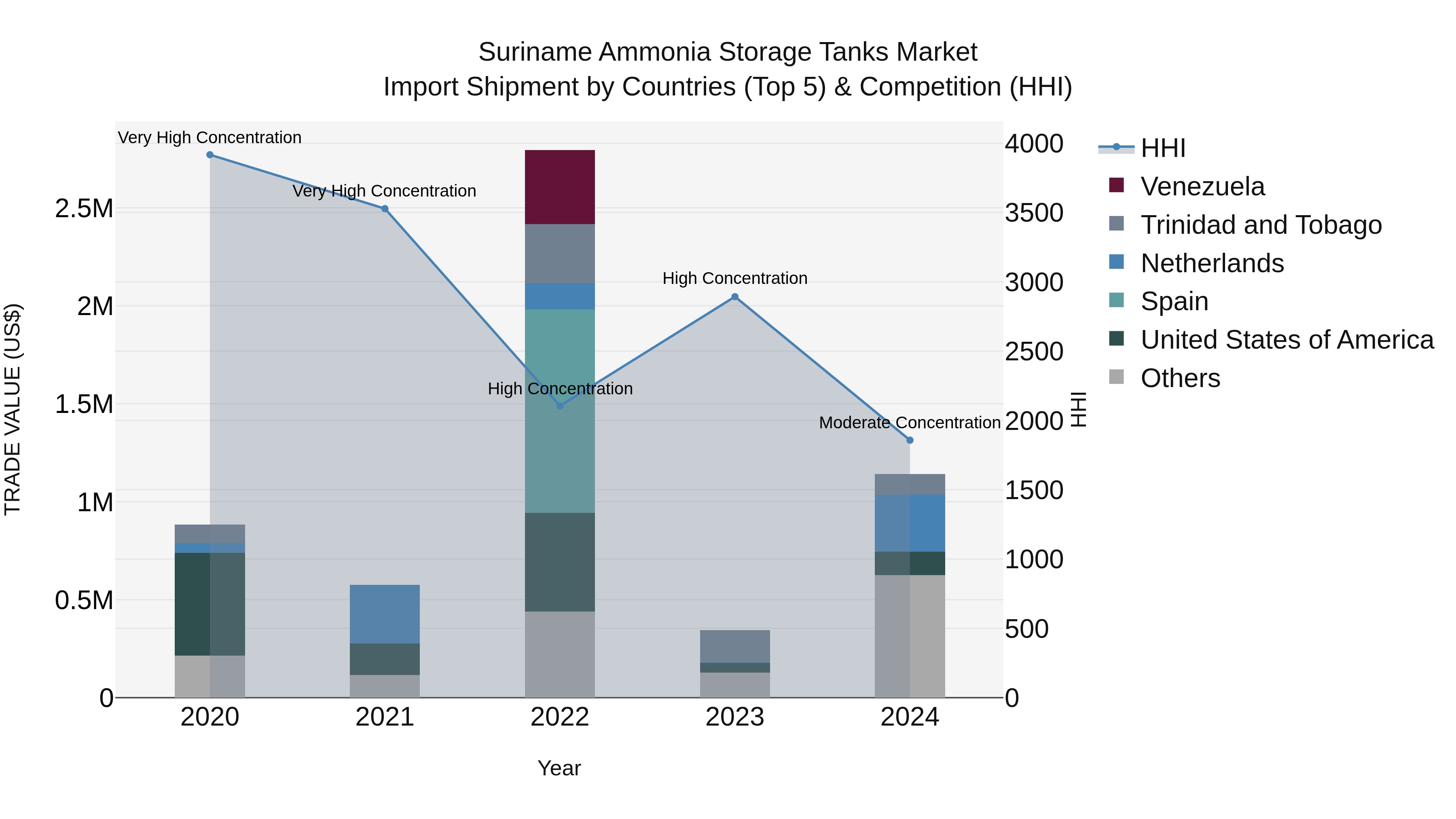 Suriname Ammonia Storage Tanks Market: Top 5 Importing Countries and Market Competition (HHI) Analysis