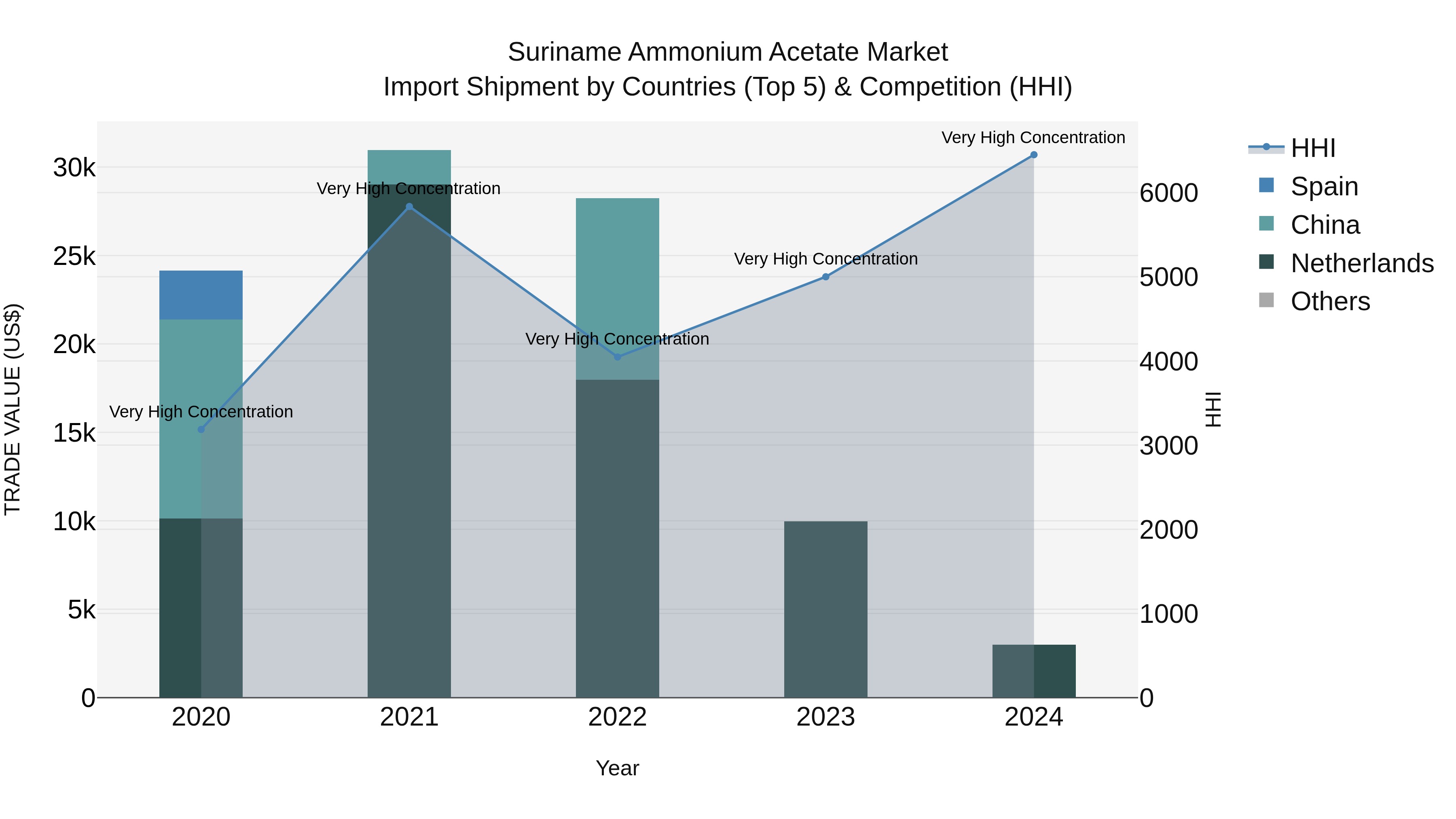 Suriname Ammonium Acetate Market: Top 5 Importing Countries and Market Competition (HHI) Analysis