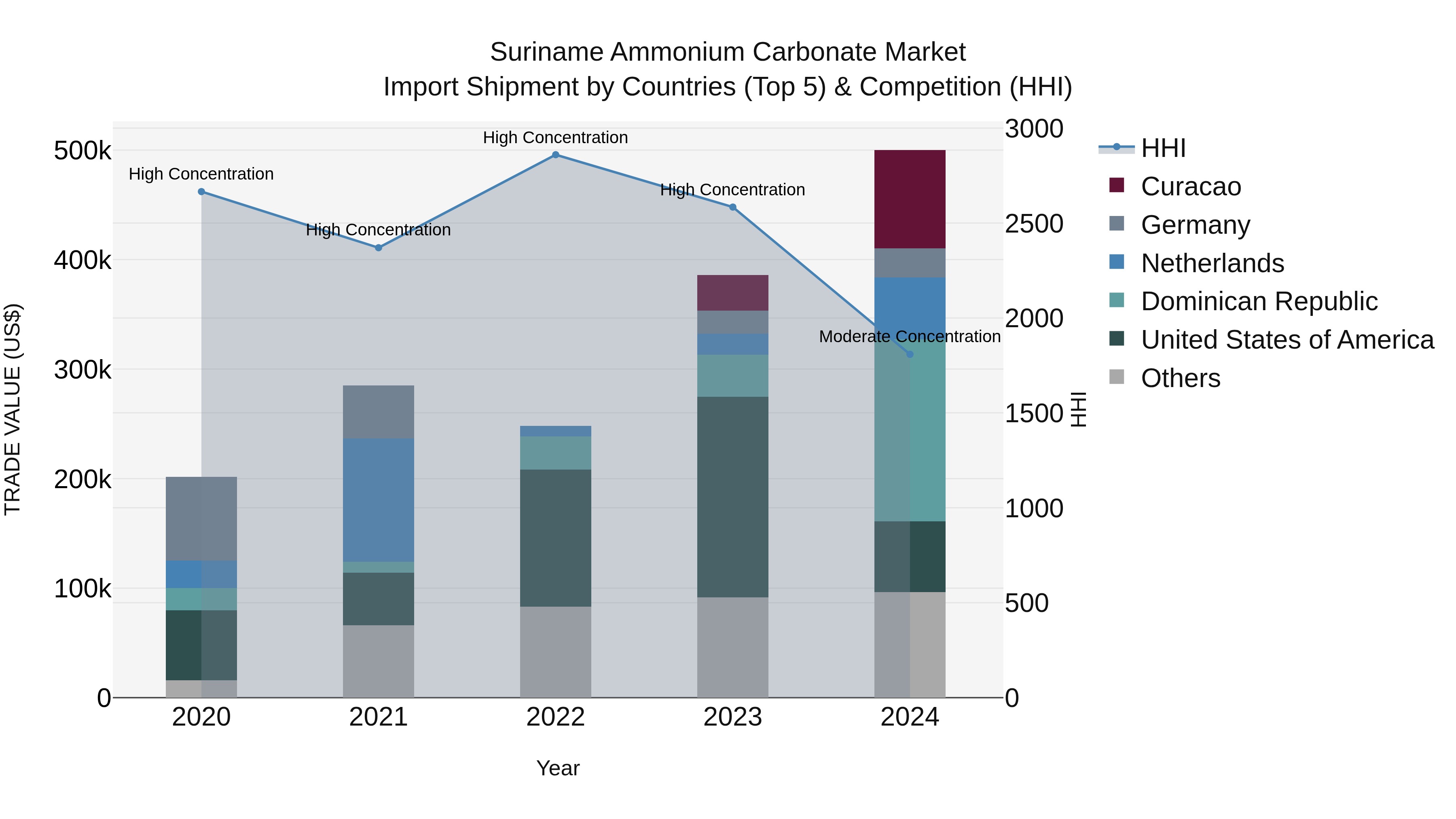 Suriname Ammonium Carbonate Market: Top 5 Importing Countries and Market Competition (HHI) Analysis