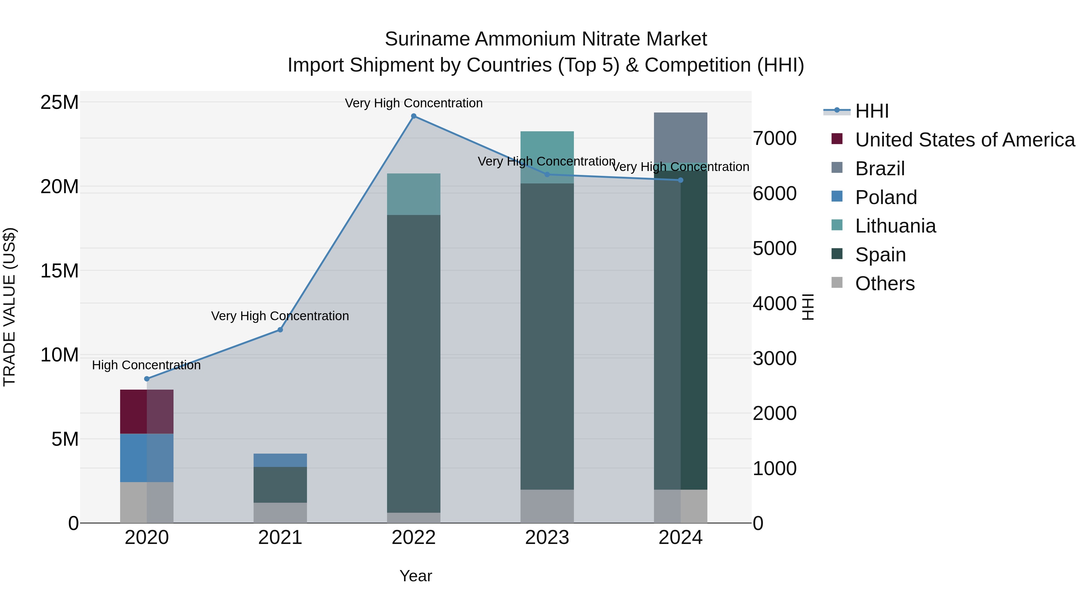 Suriname Ammonium Nitrate Market: Top 5 Importing Countries and Market Competition (HHI) Analysis