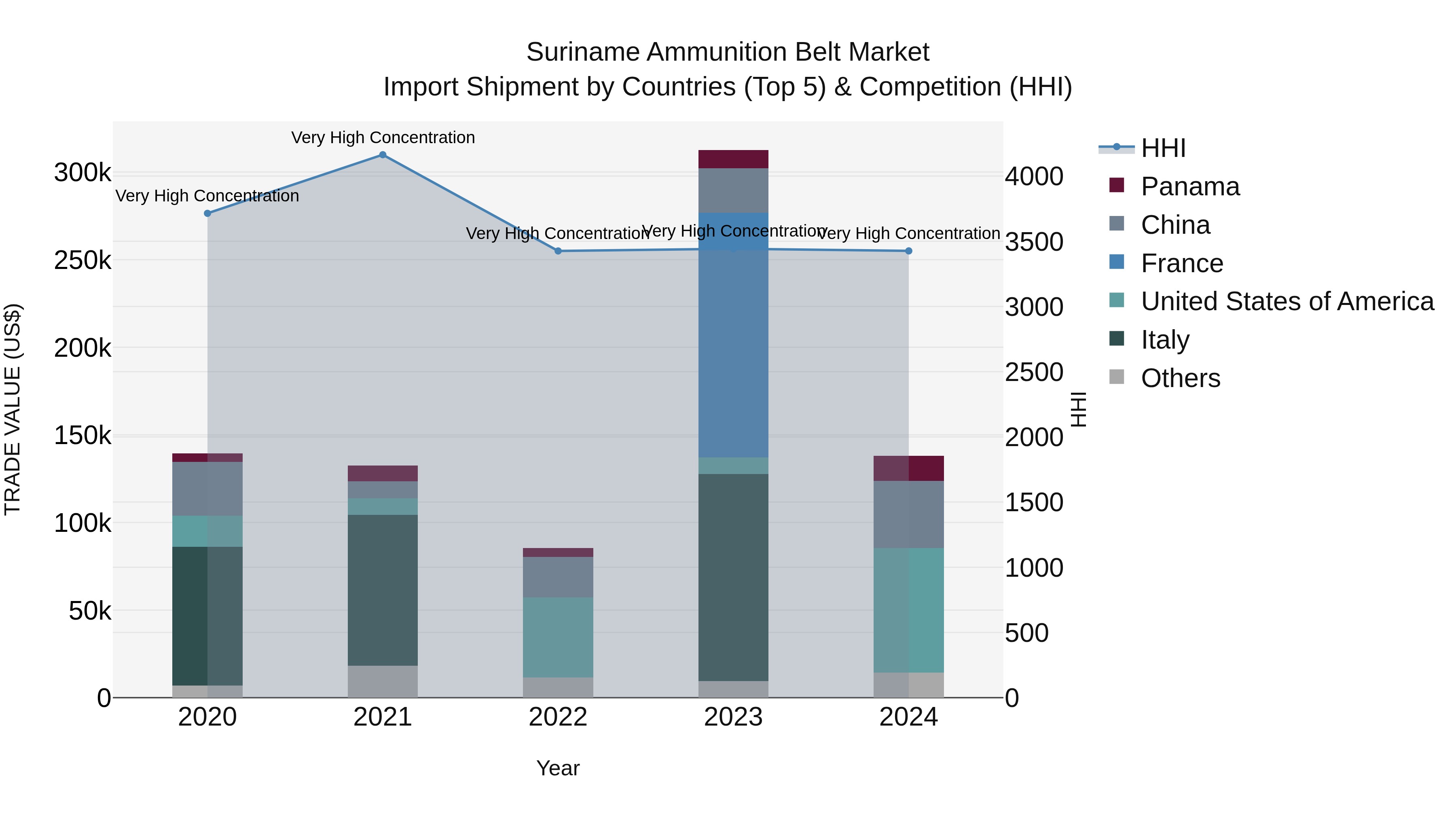 Suriname Ammunition Belt Market: Top 5 Importing Countries and Market Competition (HHI) Analysis