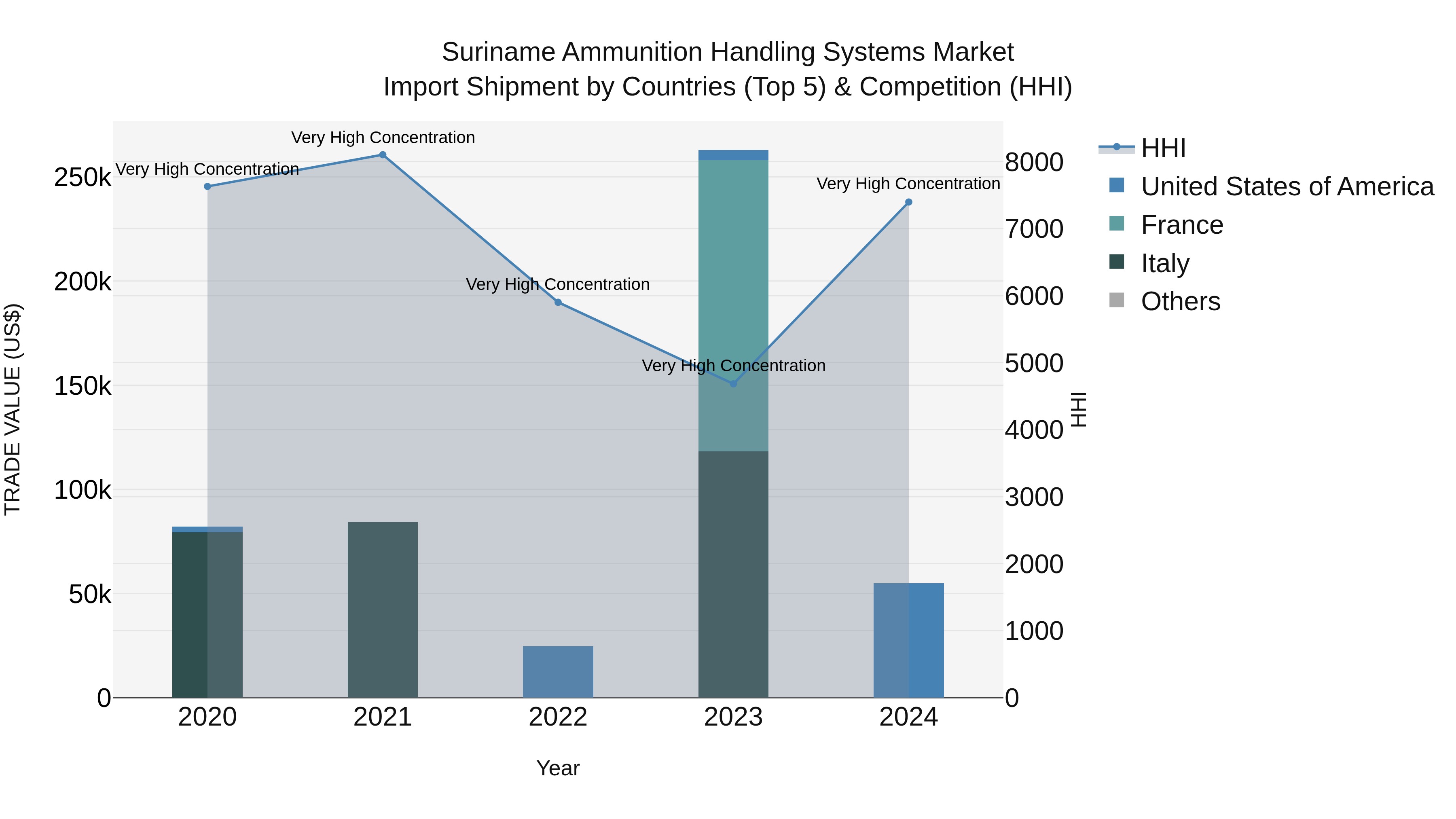 Suriname Ammunition Handling Systems Market: Top 5 Importing Countries and Market Competition (HHI) Analysis