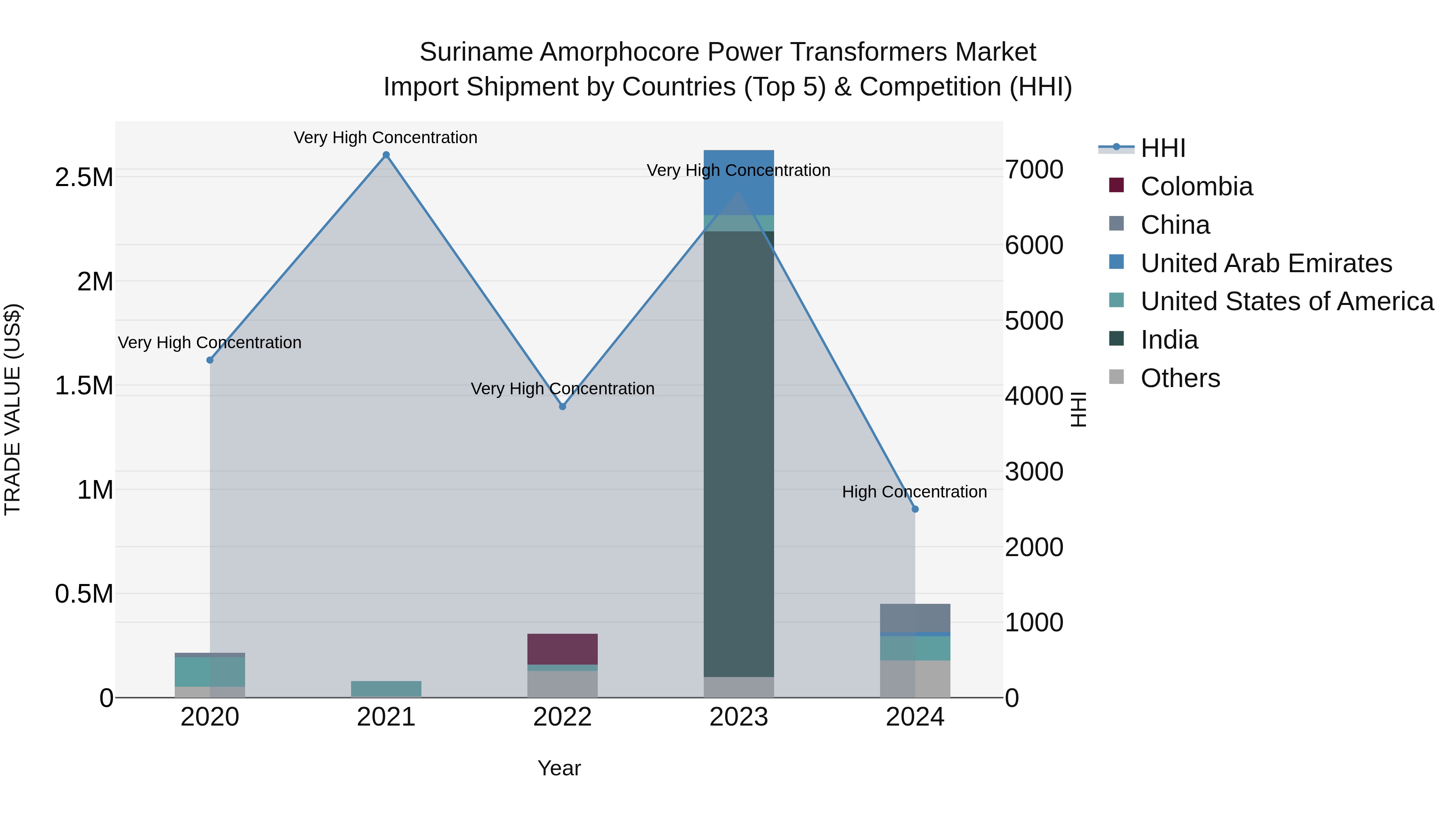 Suriname Amorphocore Power Transformers Market: Top 5 Importing Countries and Market Competition (HHI) Analysis