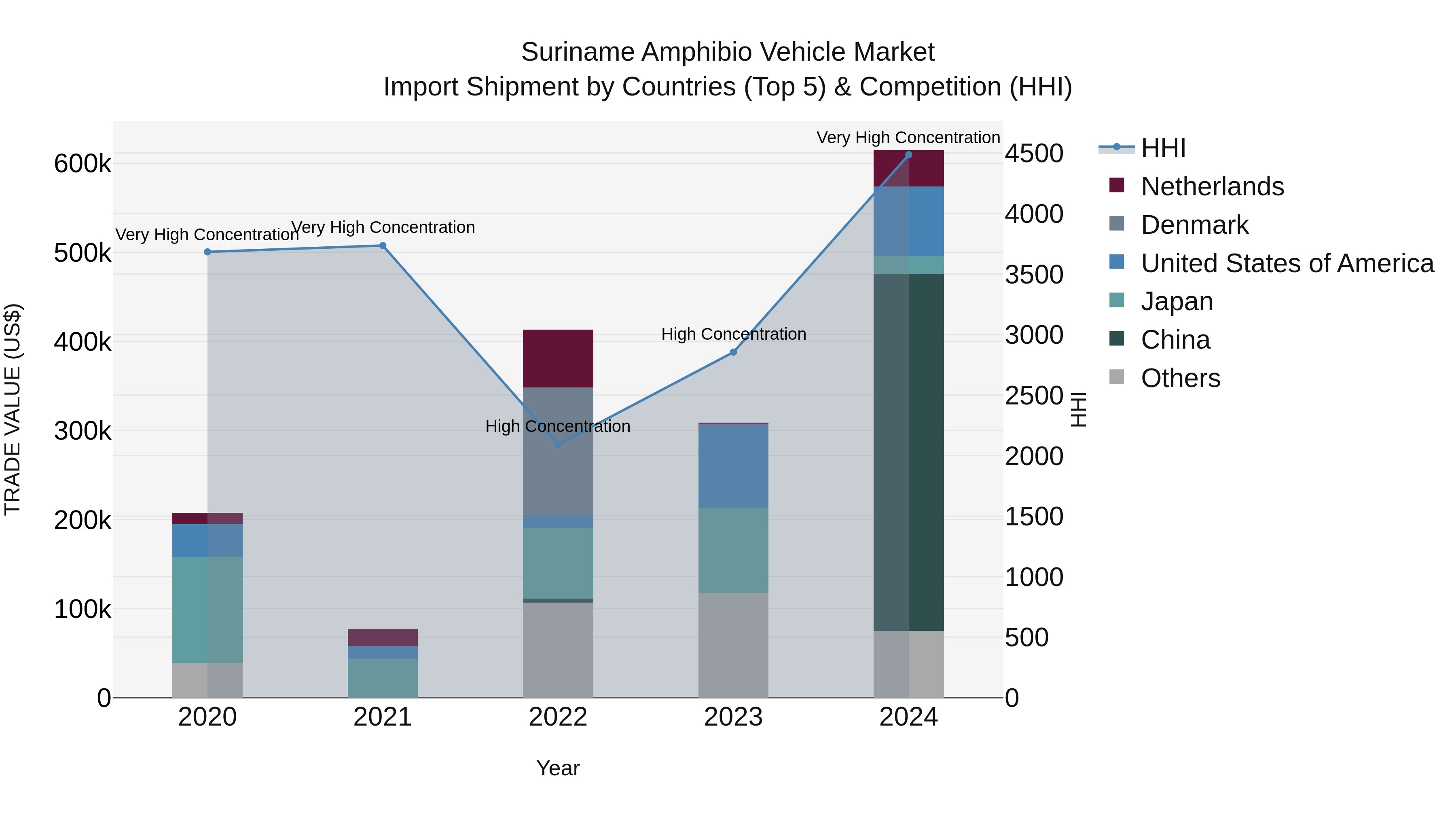 Suriname Amphibio Vehicle Market: Top 5 Importing Countries and Market Competition (HHI) Analysis