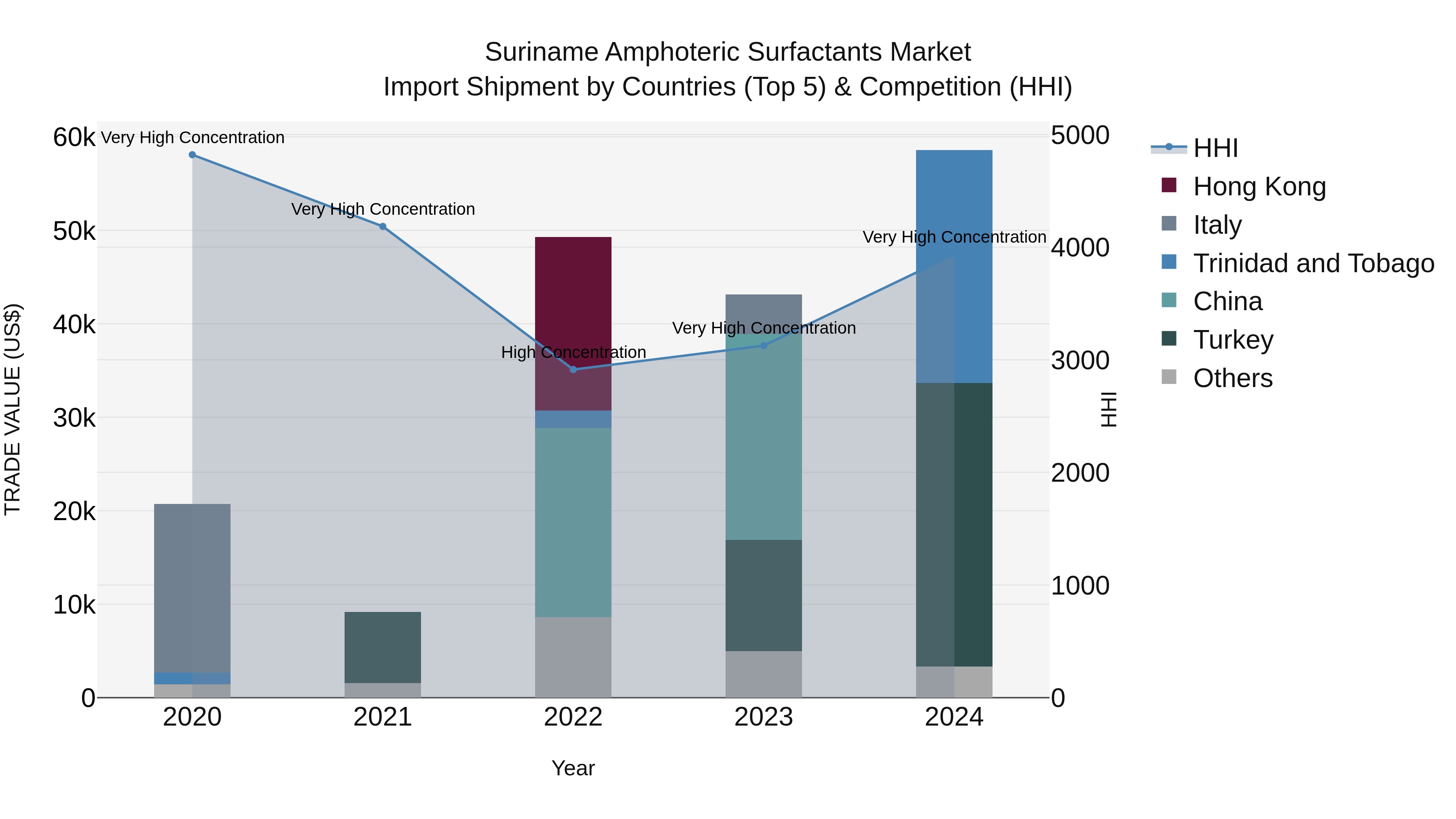 Suriname Amphoteric Surfactants Market: Top 5 Importing Countries and Market Competition (HHI) Analysis