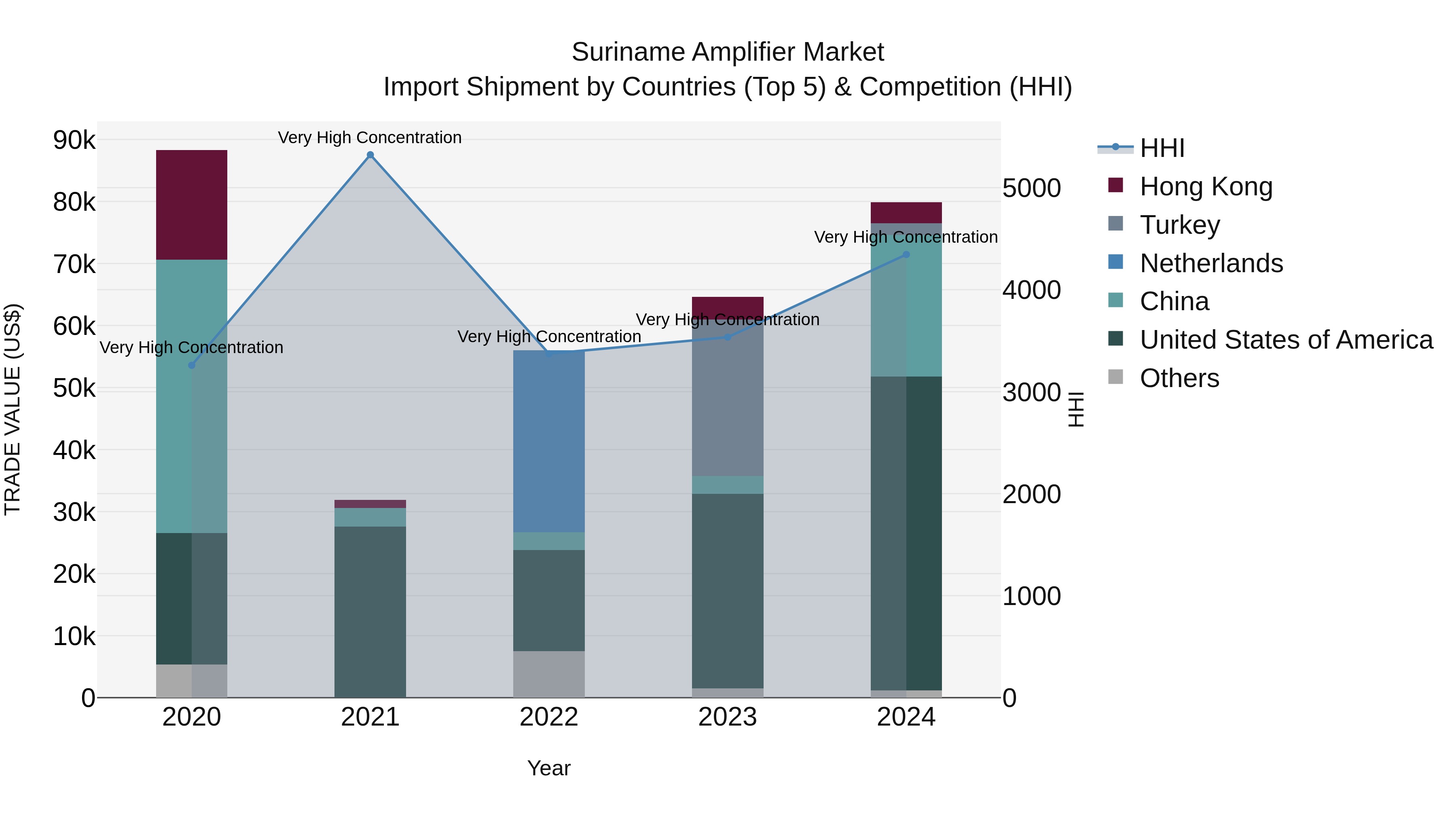 Suriname Amplifier Market: Top 5 Importing Countries and Market Competition (HHI) Analysis