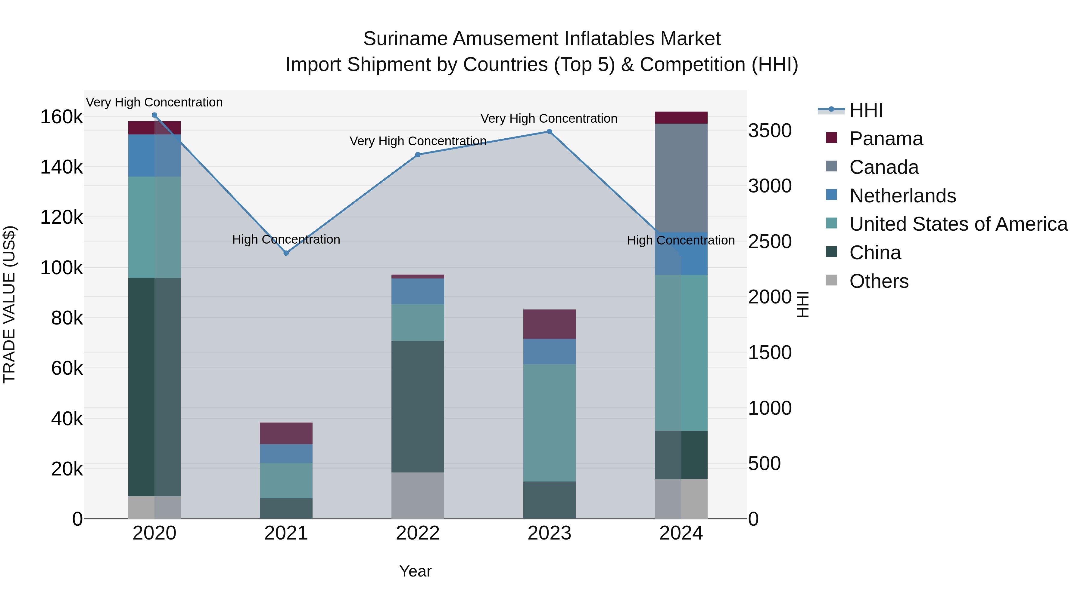 Suriname Amusement Inflatables Market: Top 5 Importing Countries and Market Competition (HHI) Analysis