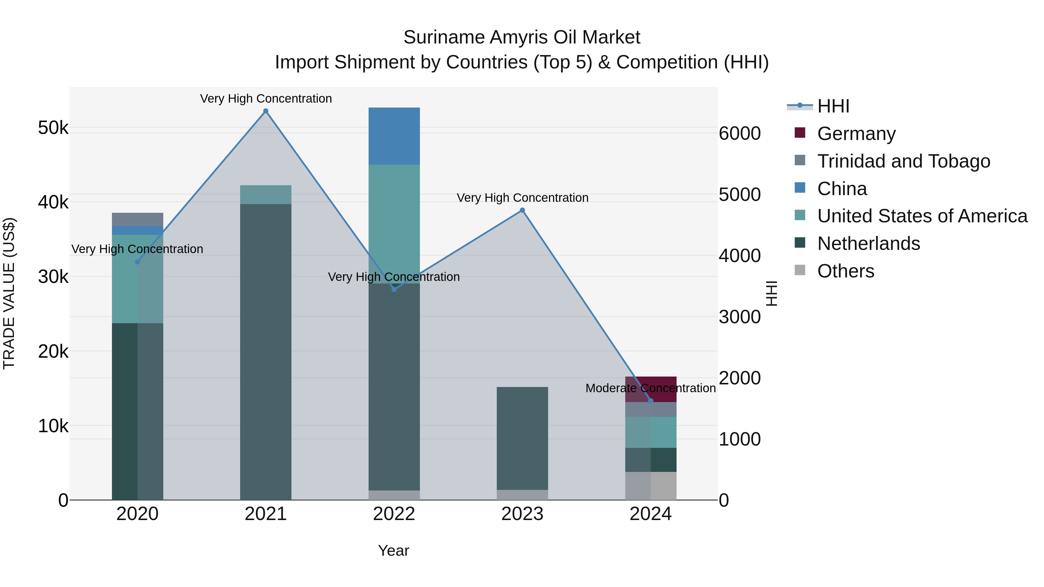 Suriname Amyris Oil Market: Top 5 Importing Countries and Market Competition (HHI) Analysis