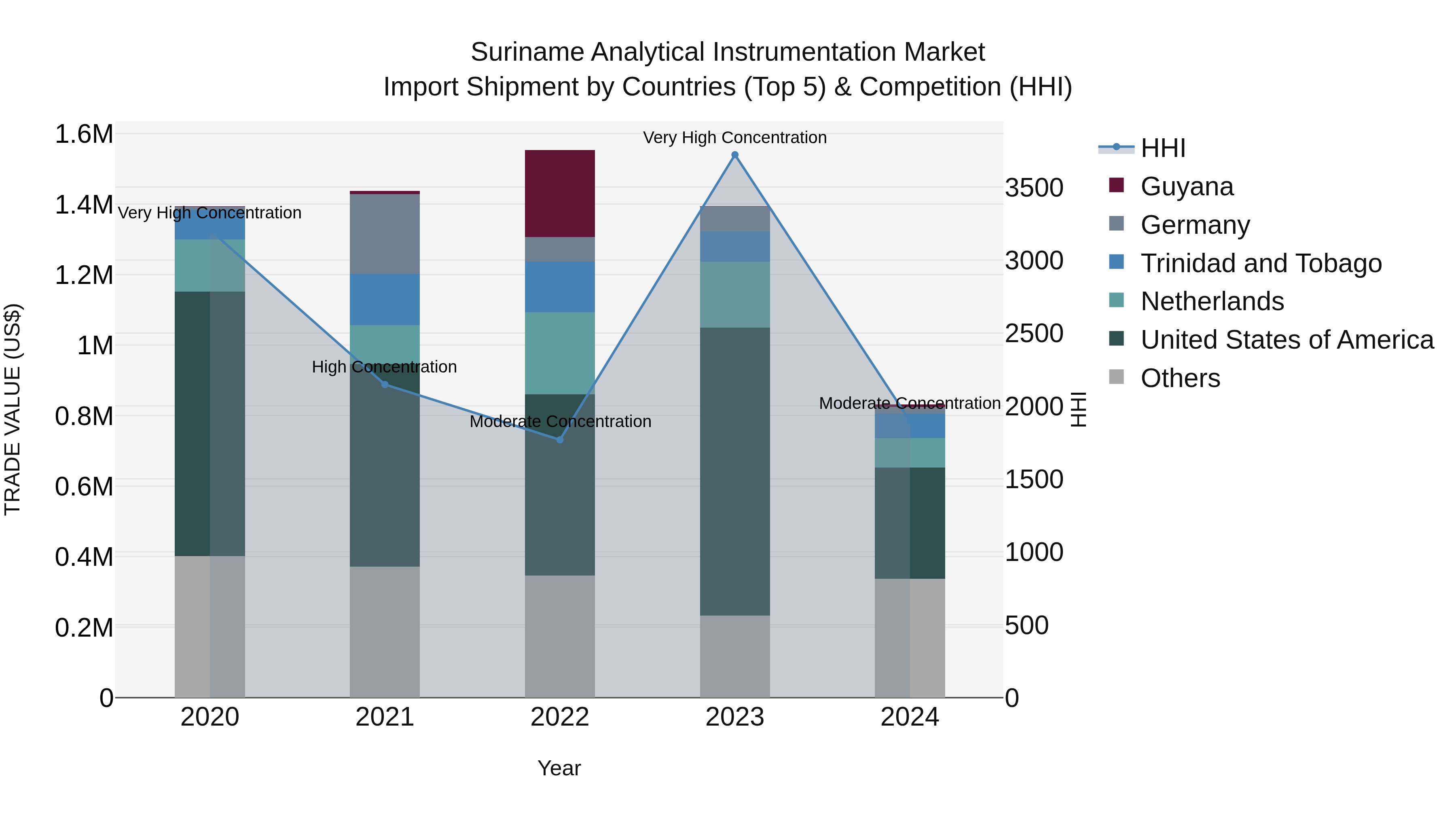 Suriname Analytical Instrumentation Market: Top 5 Importing Countries and Market Competition (HHI) Analysis