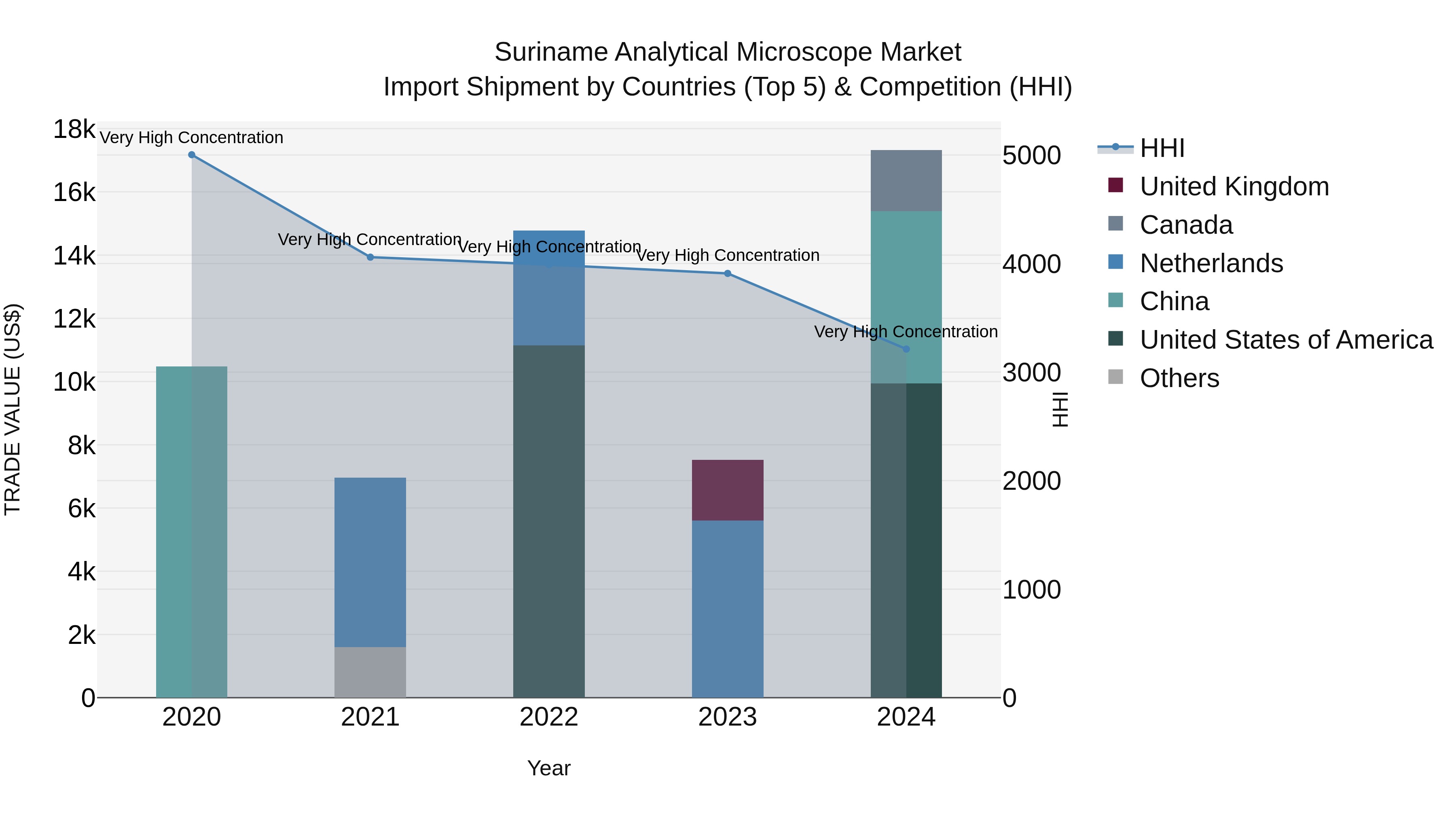 Suriname Analytical Microscope Market: Top 5 Importing Countries and Market Competition (HHI) Analysis
