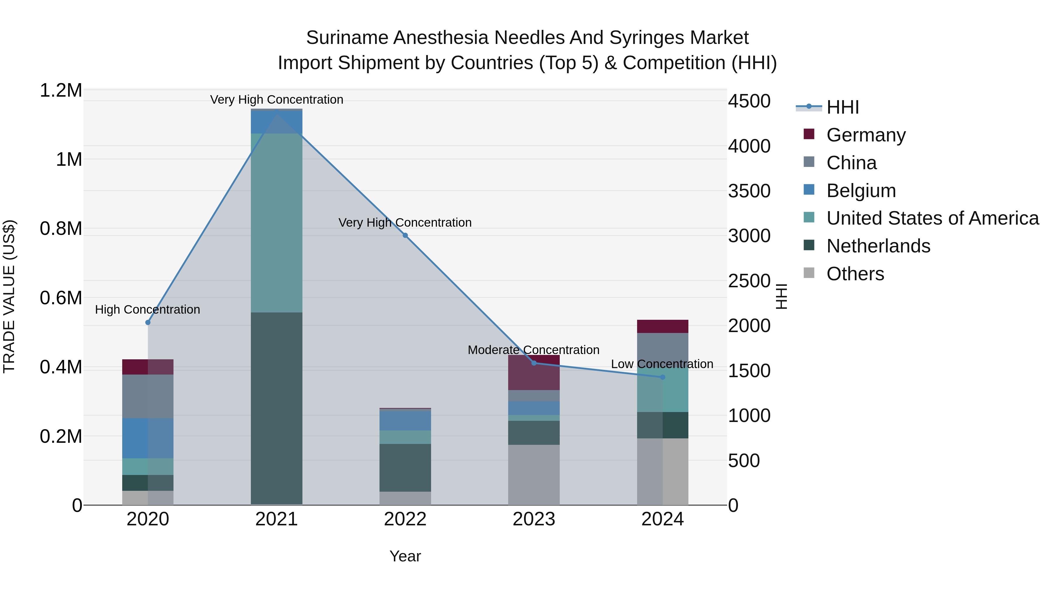 Suriname Anesthesia Needles and Syringes Market: Top 5 Importing Countries and Market Competition (HHI) Analysis