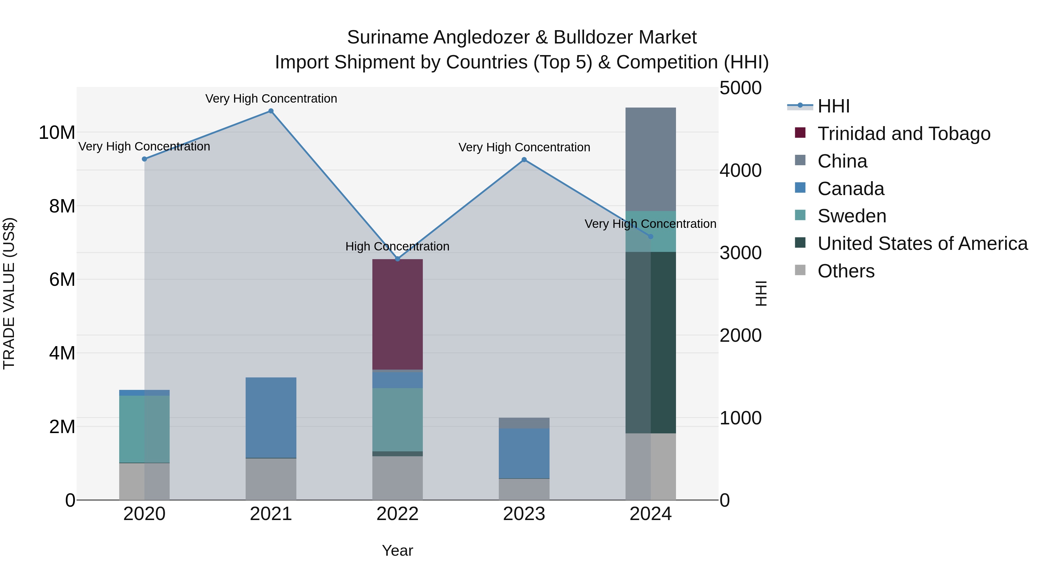 Suriname Angledozer & Bulldozer Market: Top 5 Importing Countries and Market Competition (HHI) Analysis