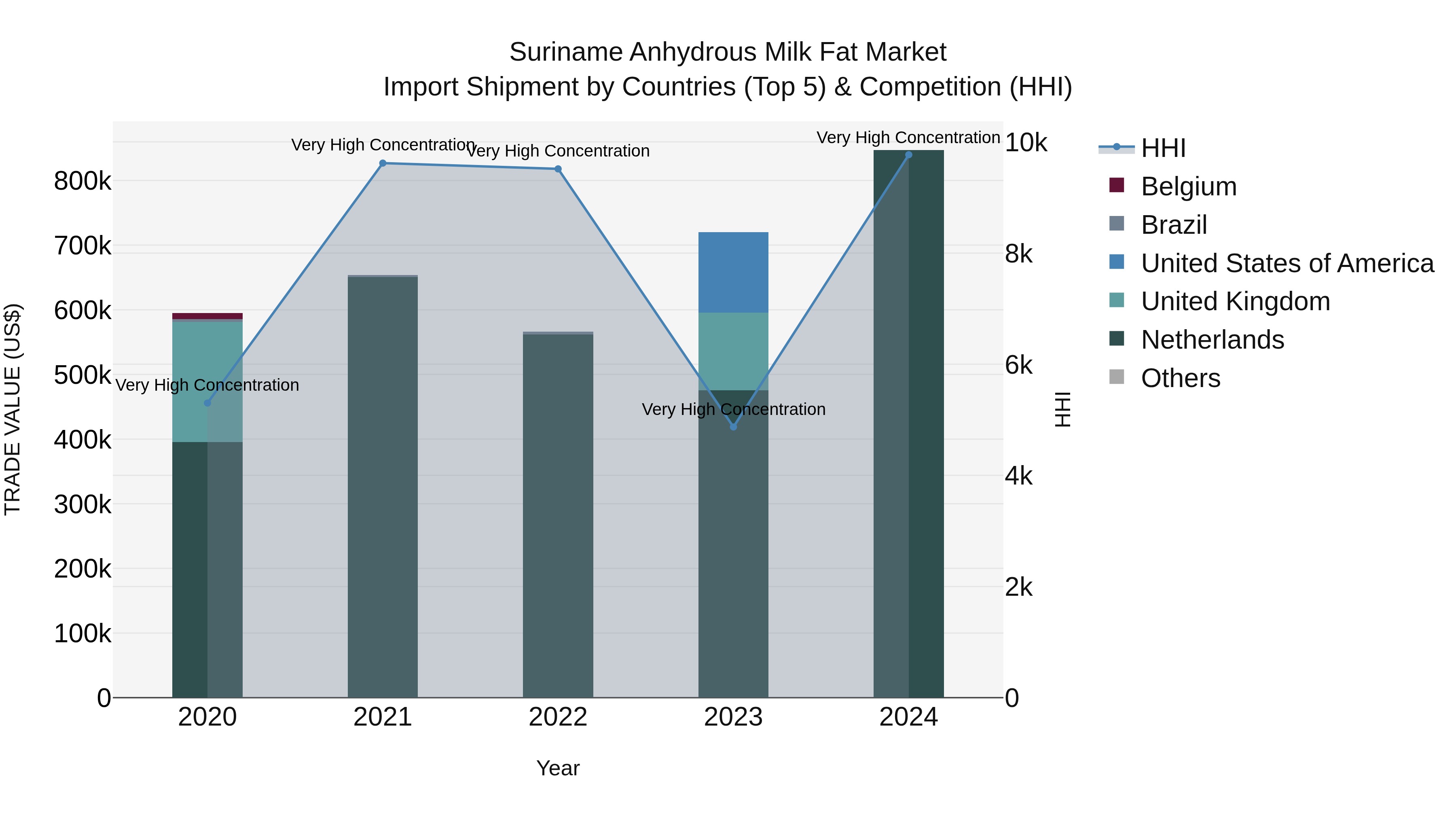 Suriname Anhydrous Milk Fat Market: Top 5 Importing Countries and Market Competition (HHI) Analysis