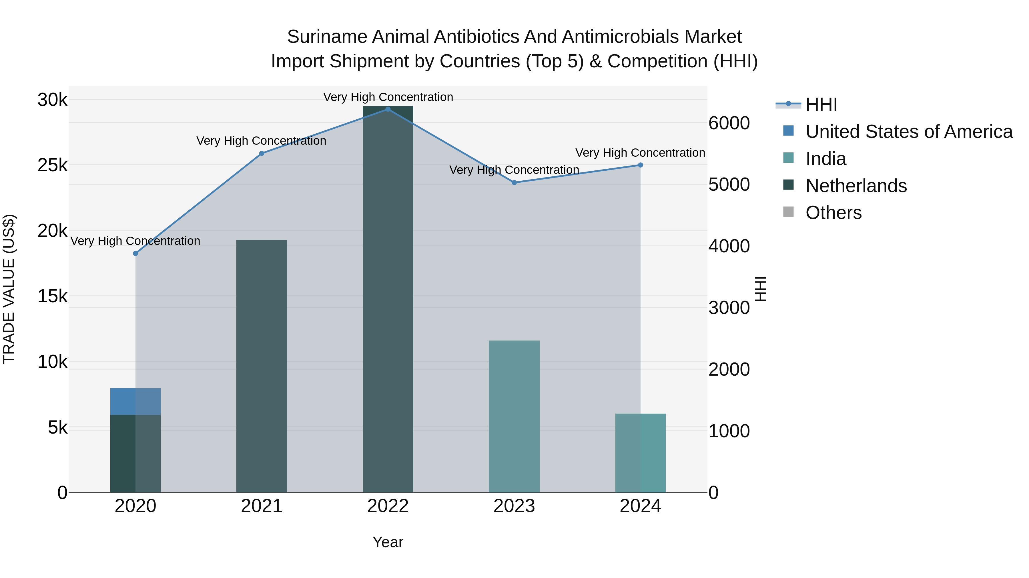 Suriname Animal Antibiotics and Antimicrobials Market: Top 5 Importing Countries and Market Competition (HHI) Analysis