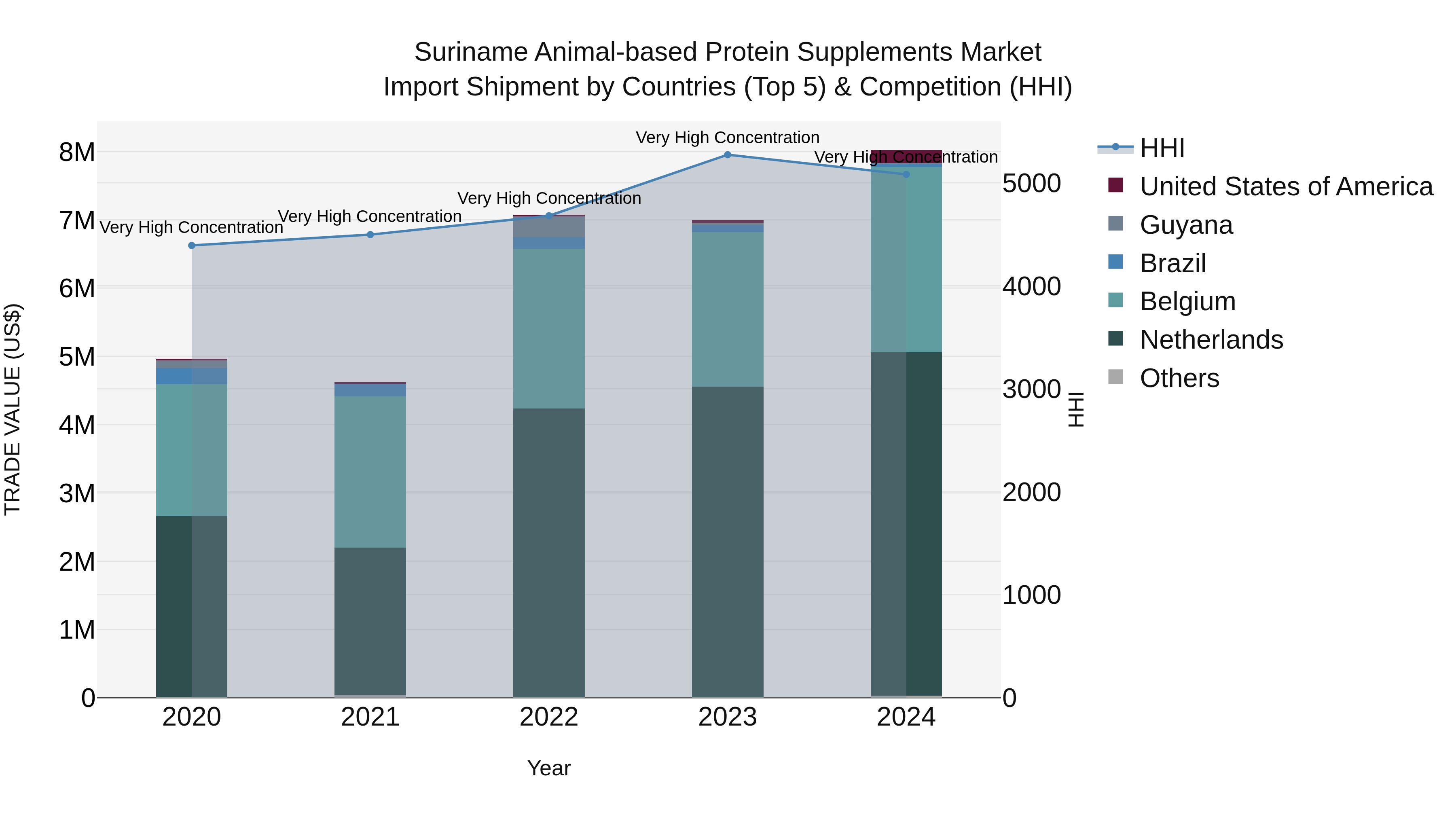 Suriname Animal-based Protein Supplements Market: Top 5 Importing Countries and Market Competition (HHI) Analysis