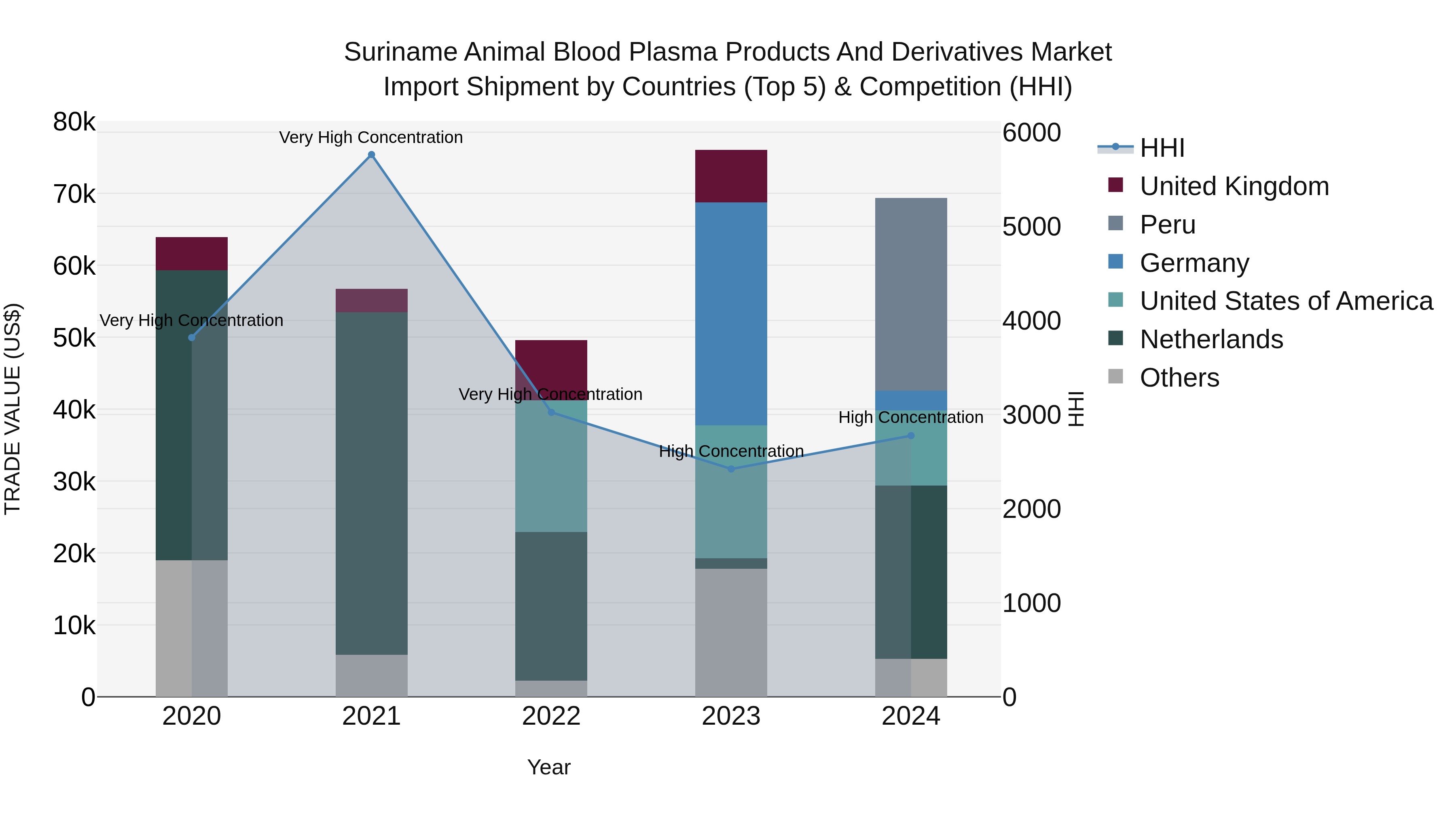 Suriname Animal Blood Plasma Products and Derivatives Market: Top 5 Importing Countries and Market Competition (HHI) Analysis