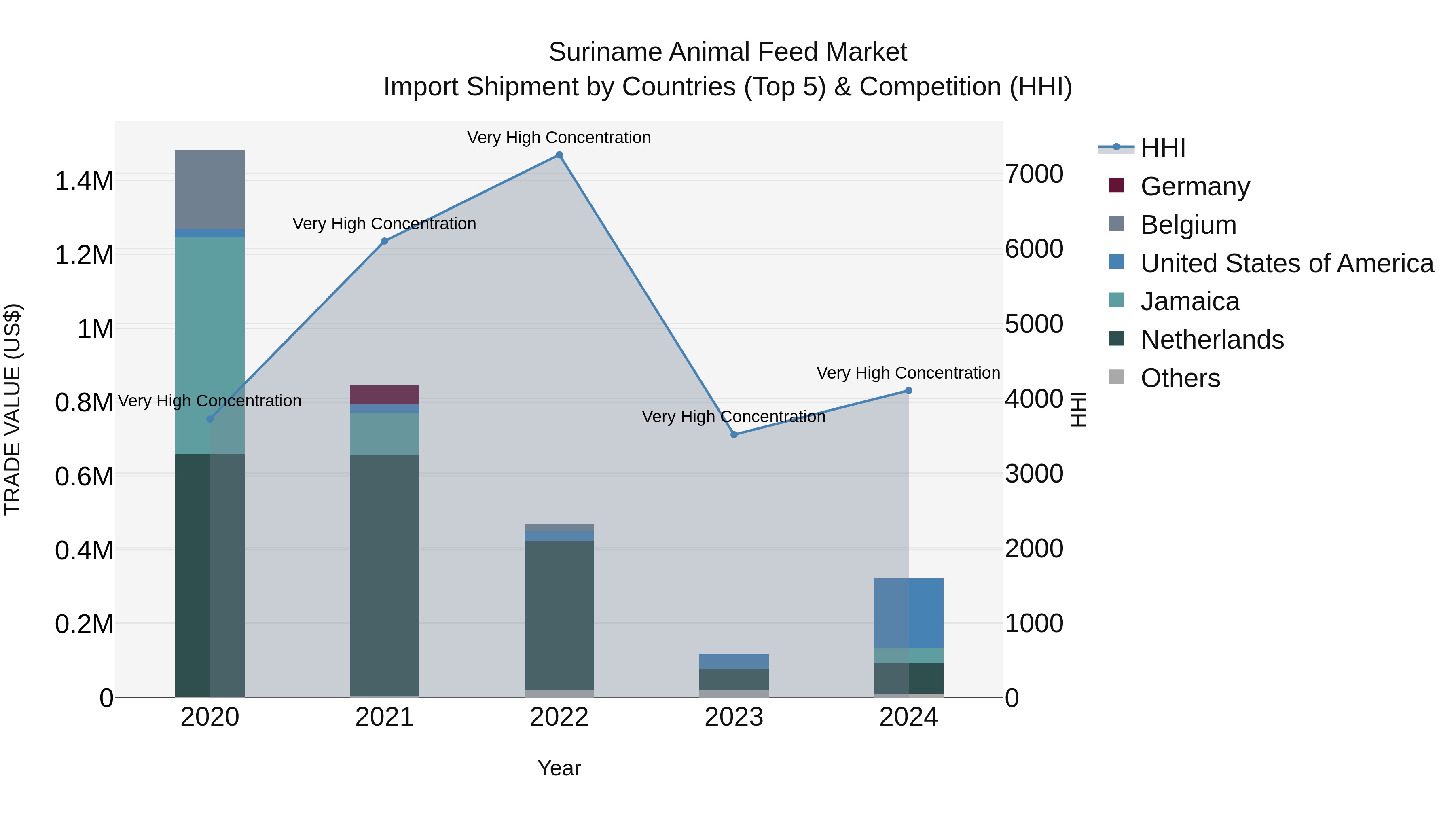 Suriname Animal Feed Market: Top 5 Importing Countries and Market Competition (HHI) Analysis