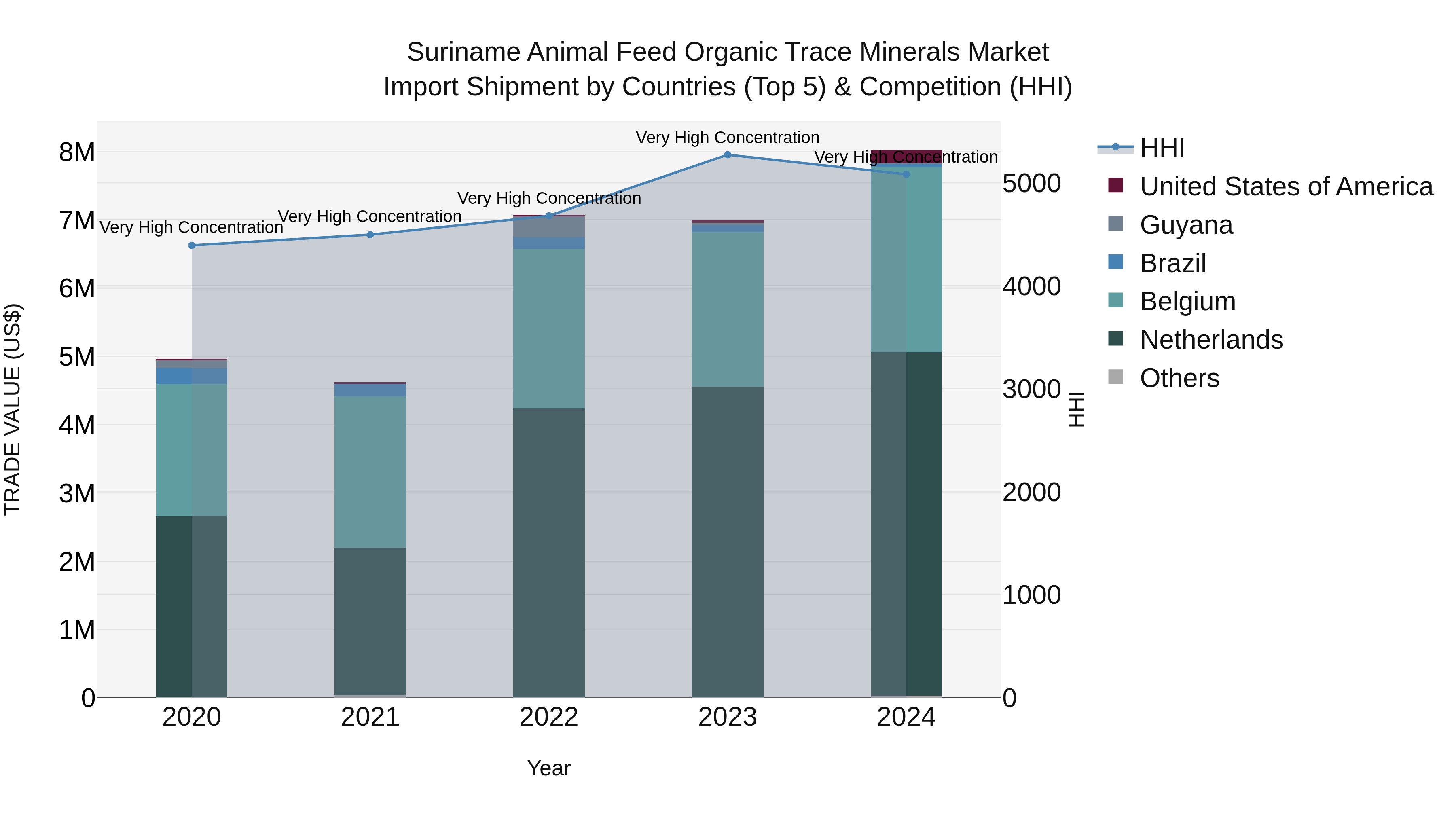 Suriname Animal Feed Organic Trace Minerals Market: Top 5 Importing Countries and Market Competition (HHI) Analysis
