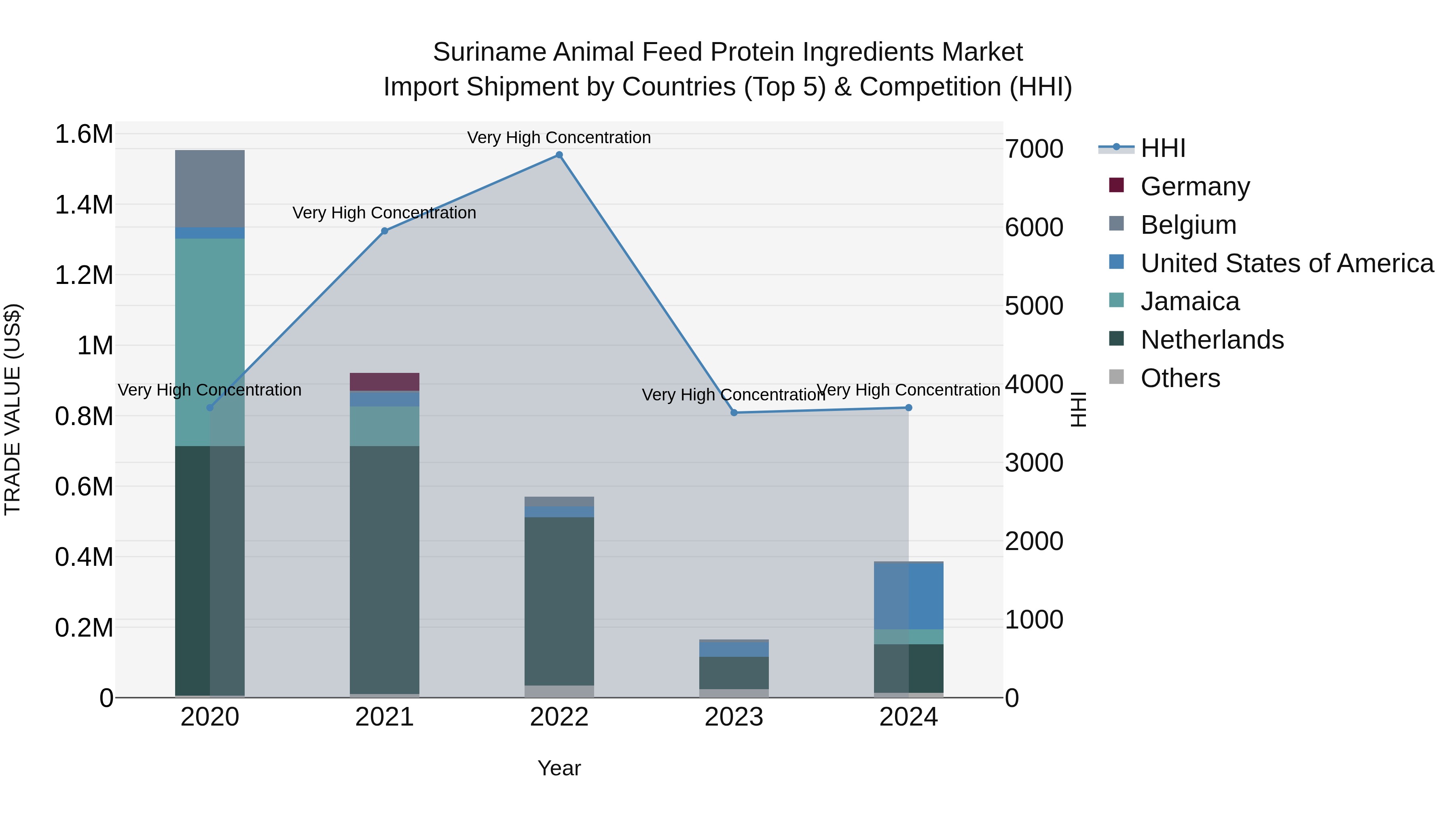 Suriname Animal Feed Protein Ingredients Market: Top 5 Importing Countries and Market Competition (HHI) Analysis