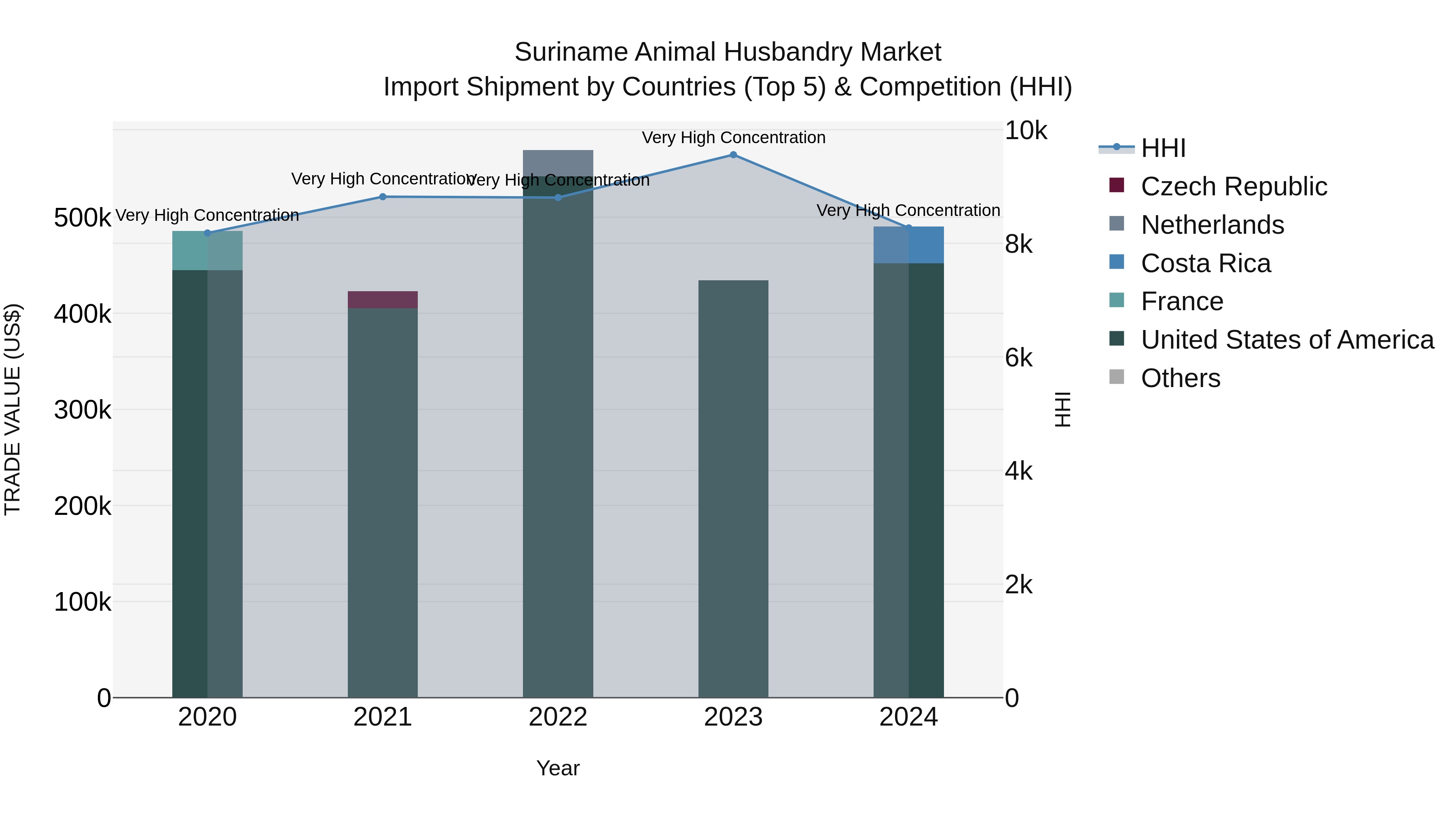 Suriname Animal Husbandry Market: Top 5 Importing Countries and Market Competition (HHI) Analysis