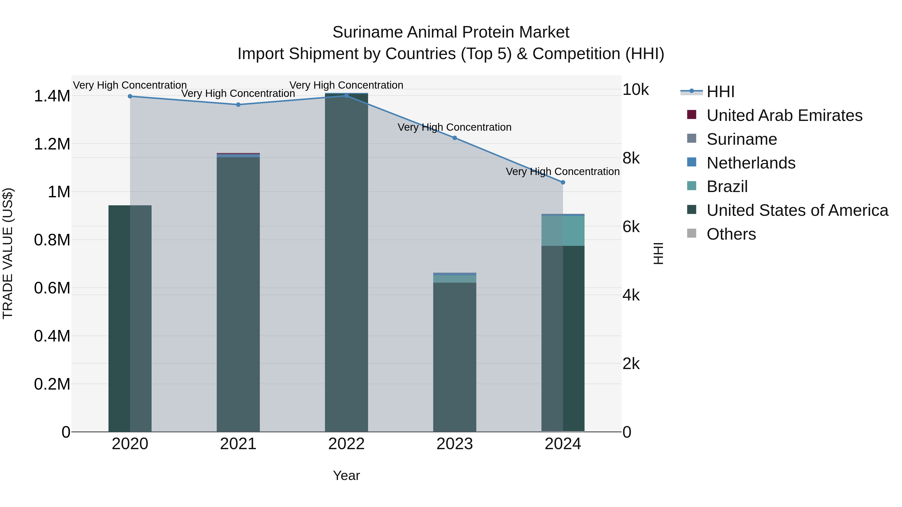 Suriname Animal Protein Market: Top 5 Importing Countries and Market Competition (HHI) Analysis