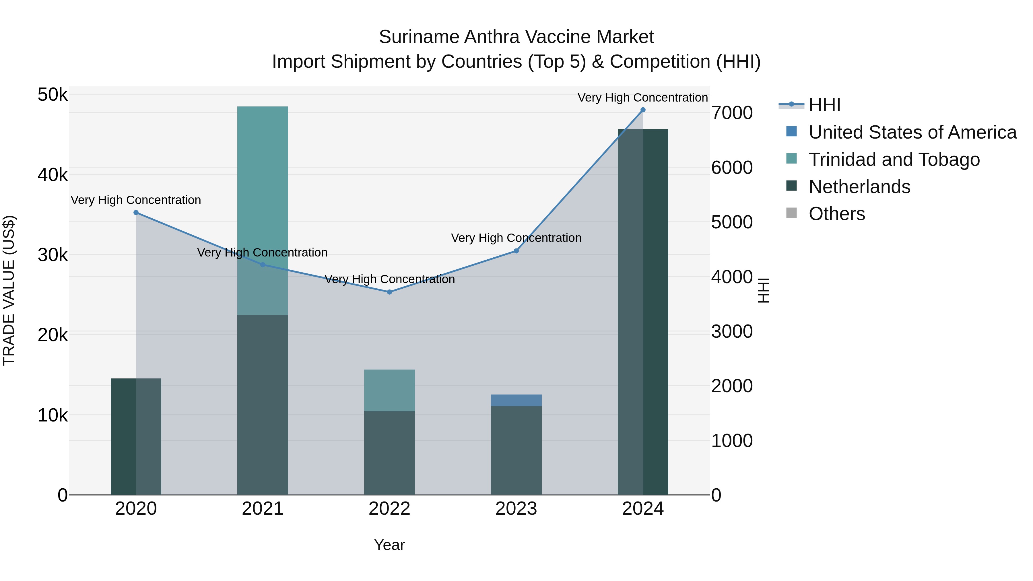 Suriname Anthra Vaccine Market: Top 5 Importing Countries and Market Competition (HHI) Analysis