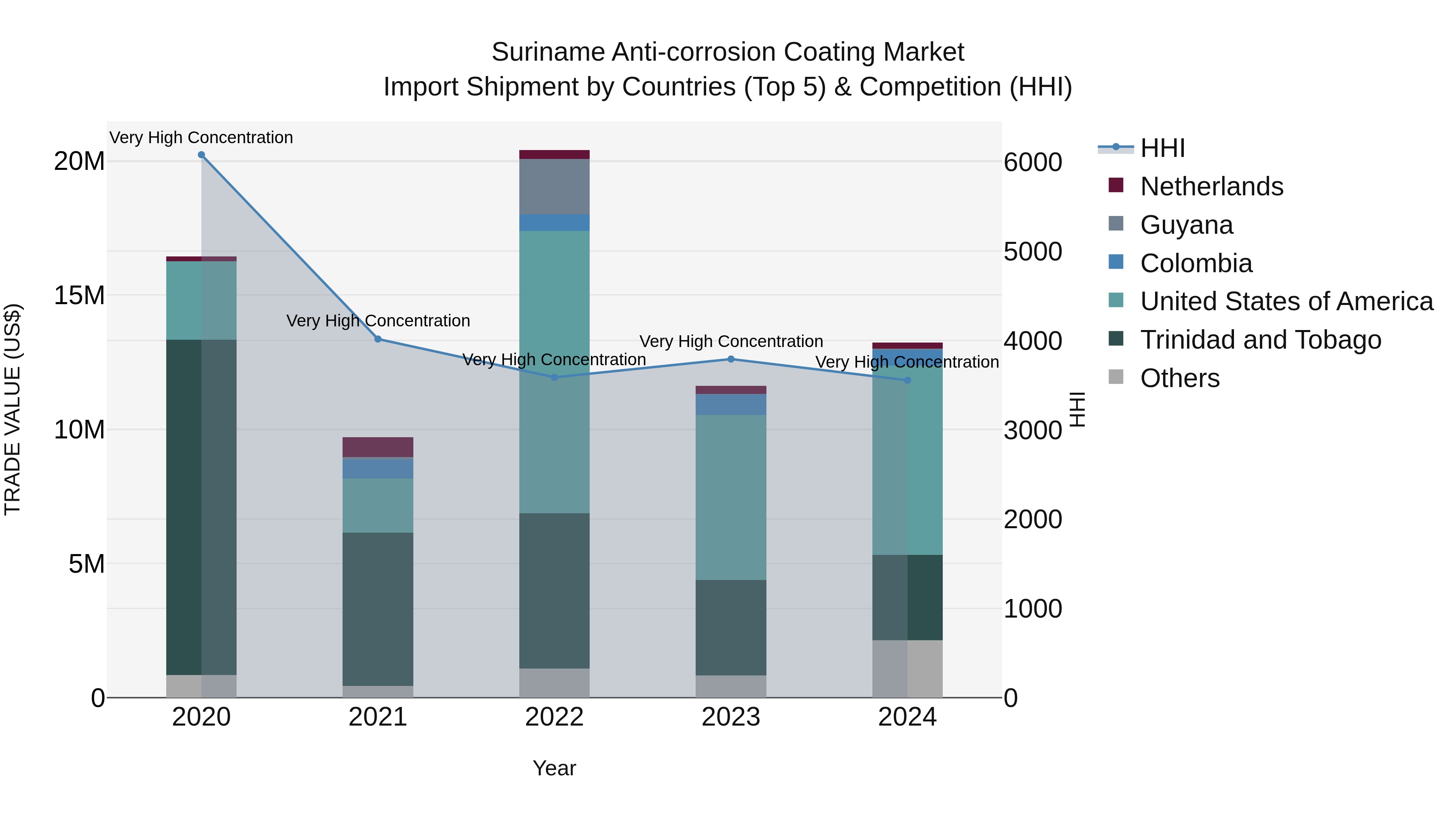 Suriname Anti-corrosion Coating Market: Top 5 Importing Countries and Market Competition (HHI) Analysis