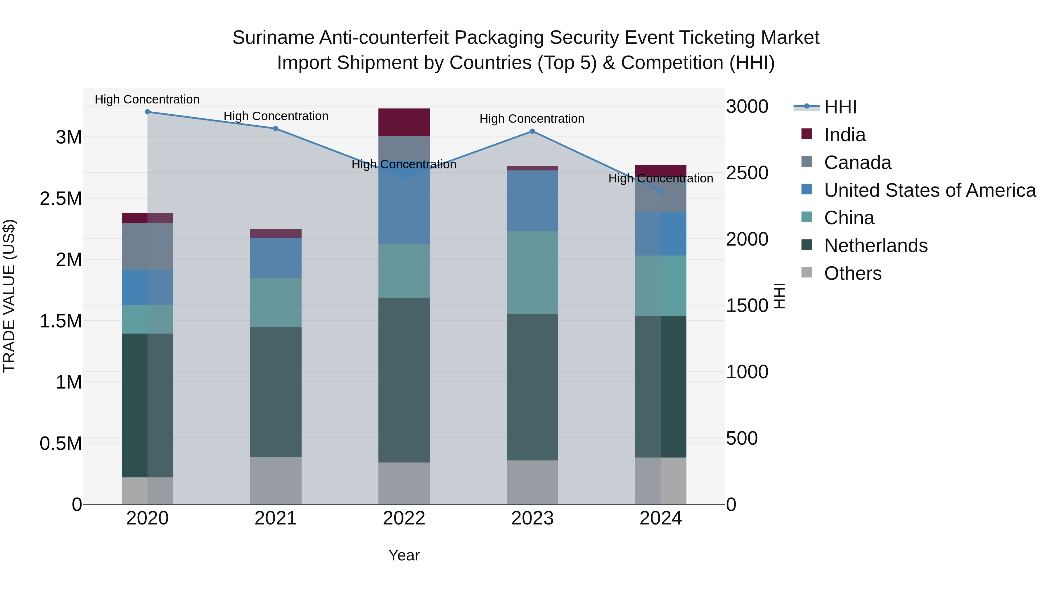 Suriname Anti-counterfeit Packaging Security Event Ticketing Market: Top 5 Importing Countries and Market Competition (HHI) Analysis