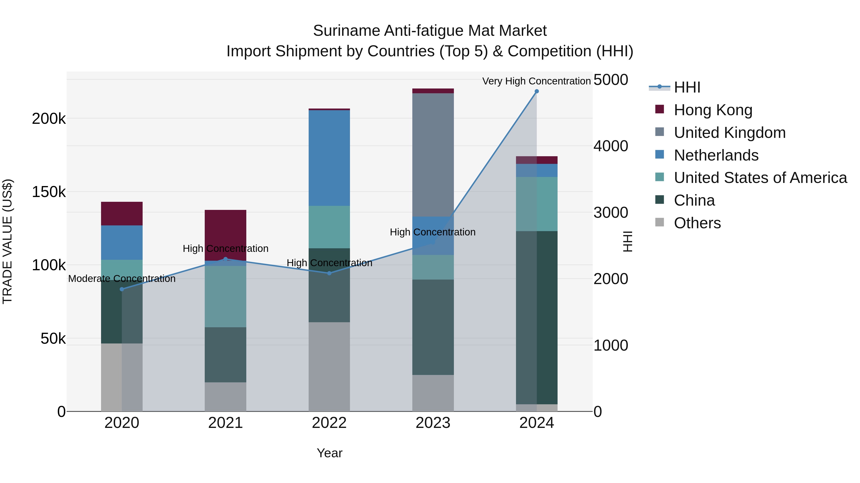 Suriname Anti-fatigue Mat Market: Top 5 Importing Countries and Market Competition (HHI) Analysis