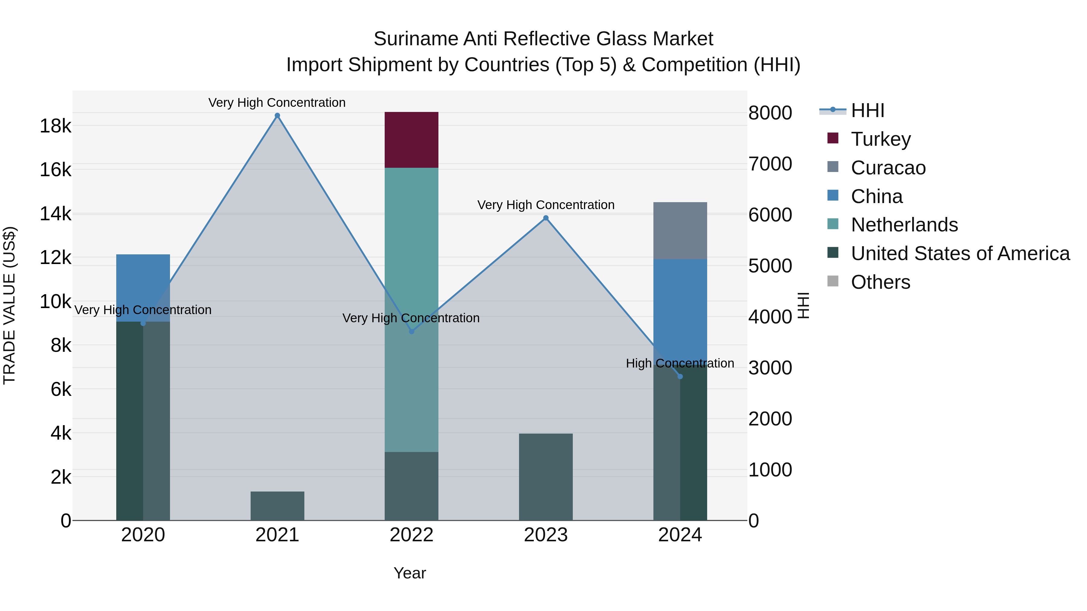 Suriname Anti Reflective Glass Market: Top 5 Importing Countries and Market Competition (HHI) Analysis