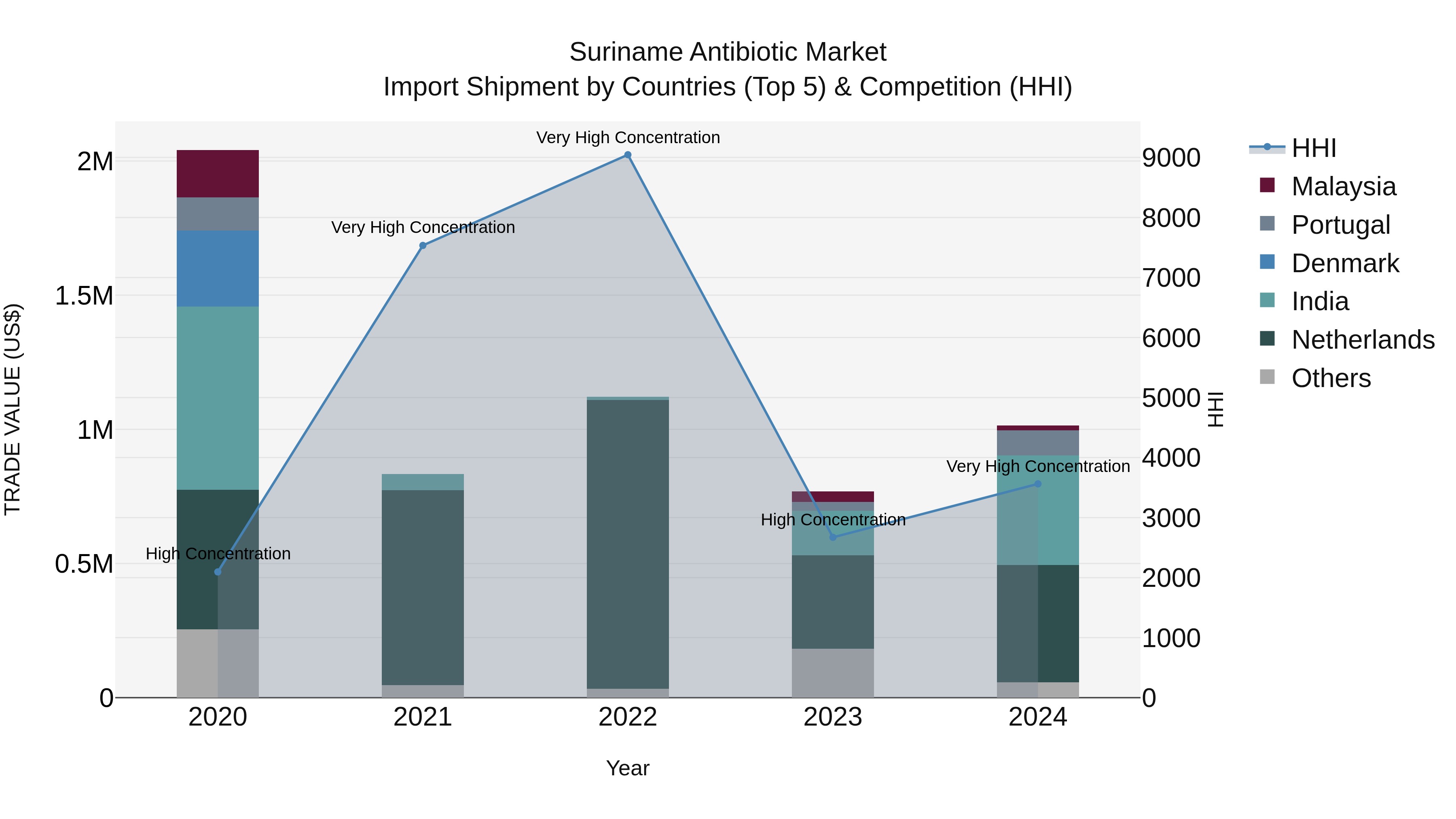 Suriname Antibiotic Market: Top 5 Importing Countries and Market Competition (HHI) Analysis