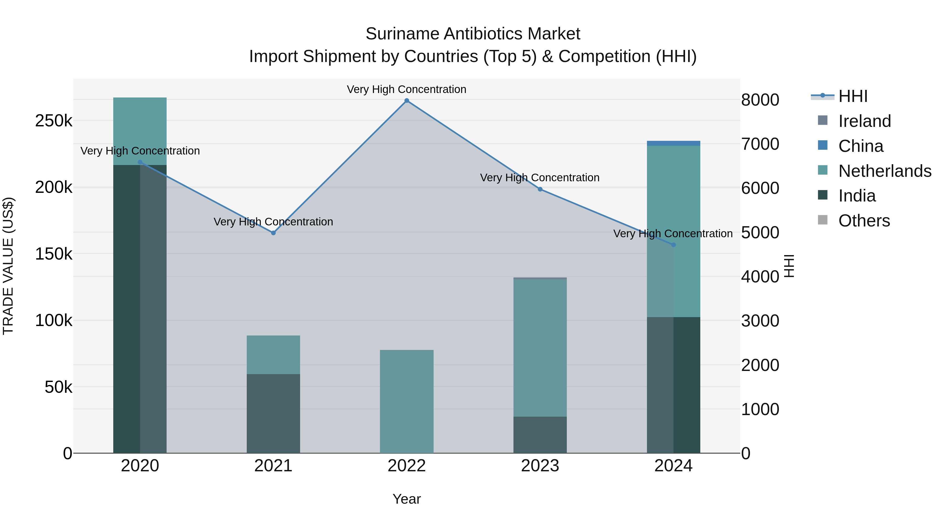 Suriname Antibiotics Market: Top 5 Importing Countries and Market Competition (HHI) Analysis