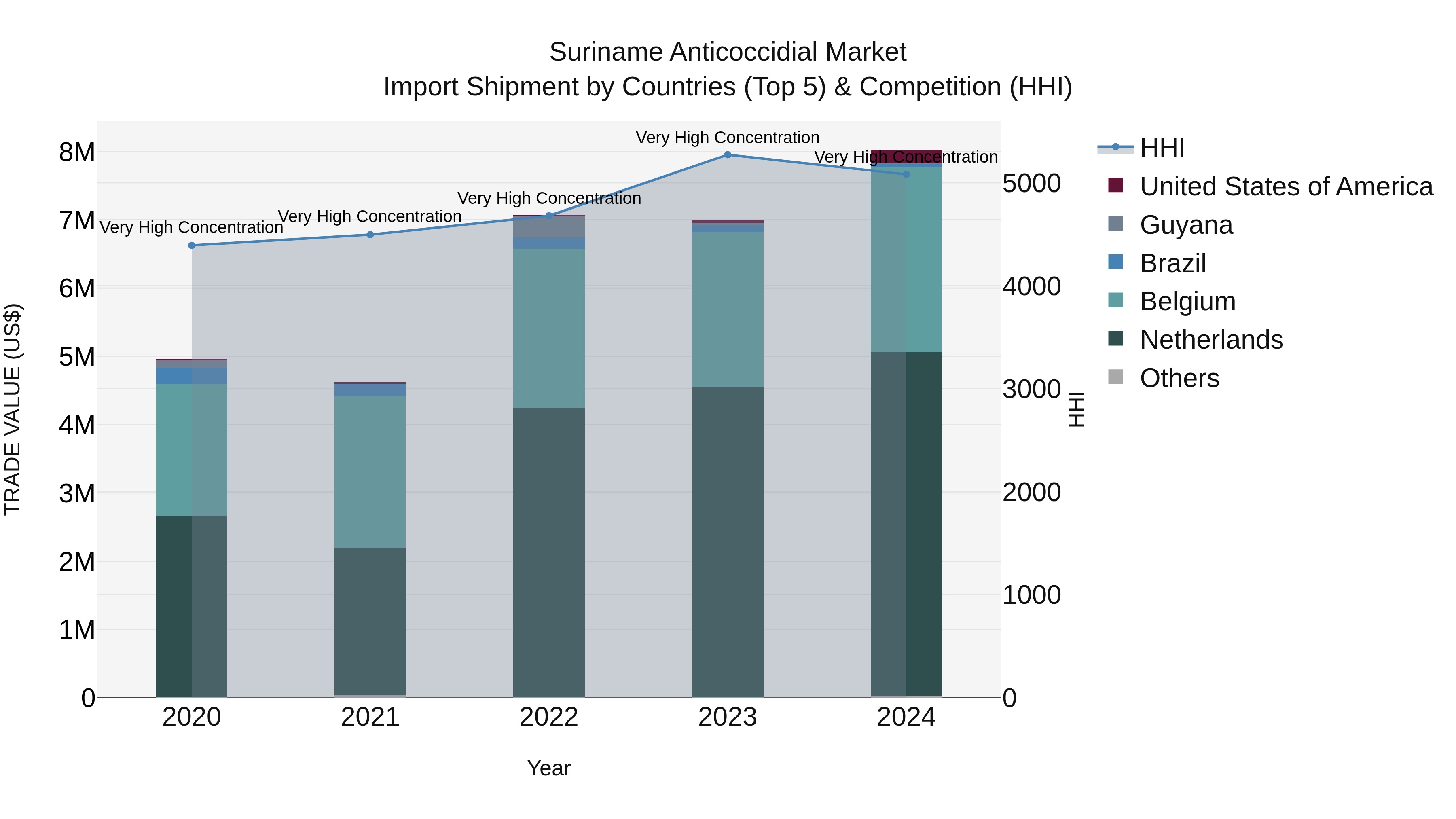 Suriname Anticoccidial Market: Top 5 Importing Countries and Market Competition (HHI) Analysis