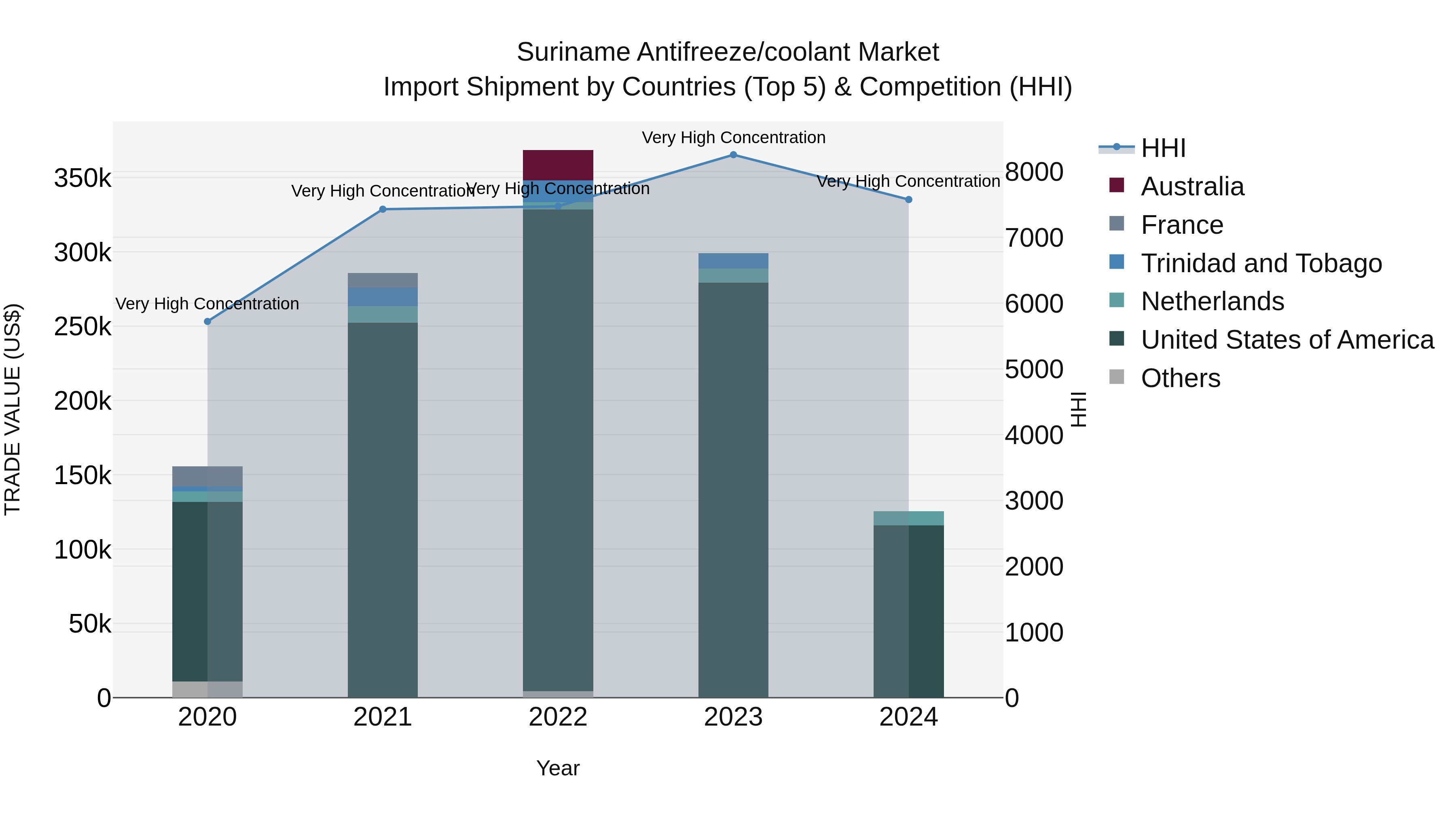 Suriname Antifreeze/coolant Market: Top 5 Importing Countries and Market Competition (HHI) Analysis