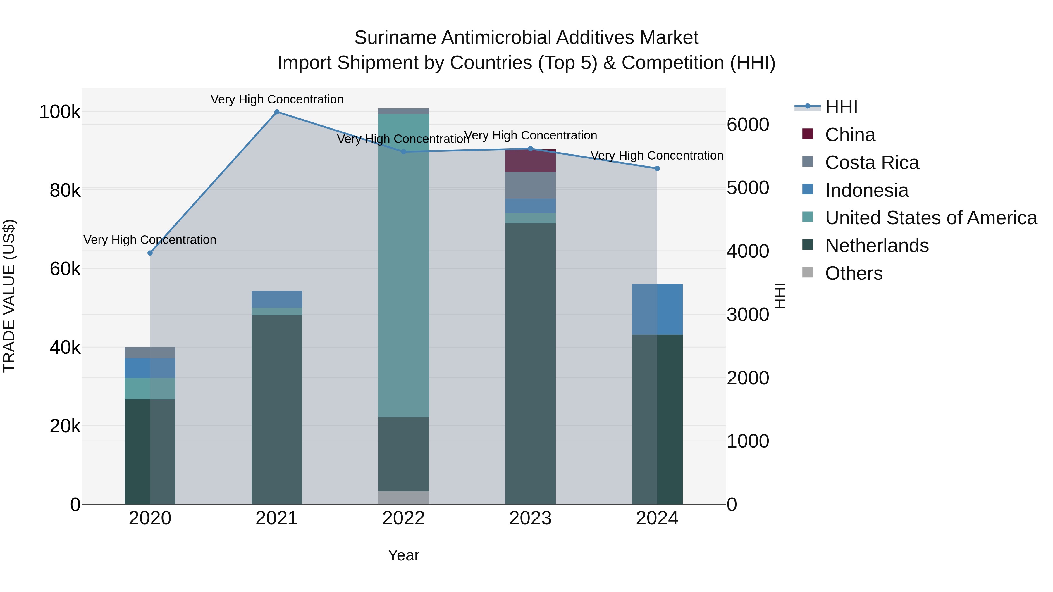Suriname Antimicrobial Additives Market: Top 5 Importing Countries and Market Competition (HHI) Analysis