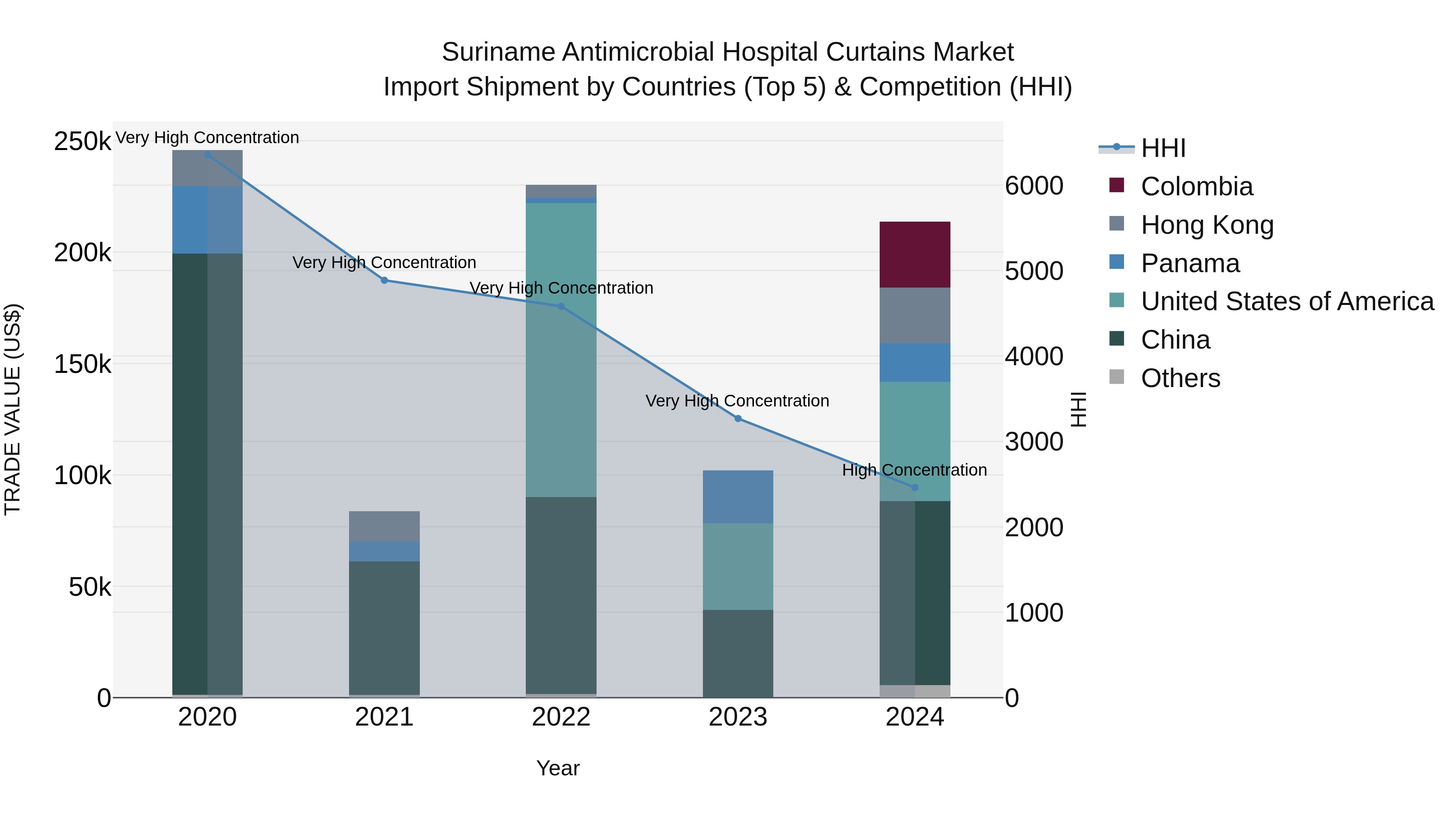 Suriname Antimicrobial Hospital Curtains Market: Top 5 Importing Countries and Market Competition (HHI) Analysis