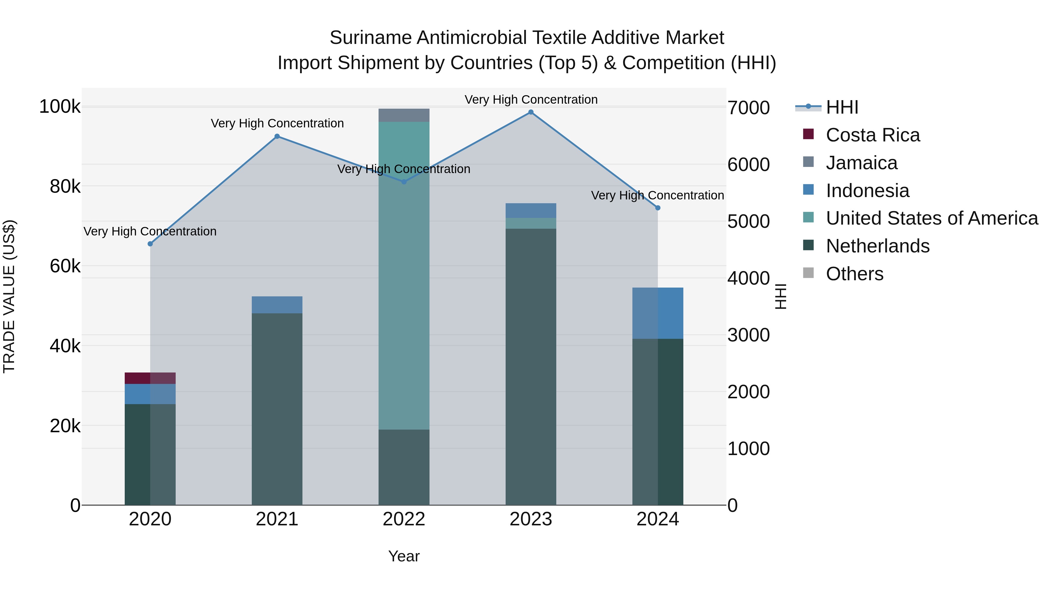 Suriname Antimicrobial Textile Additive Market: Top 5 Importing Countries and Market Competition (HHI) Analysis