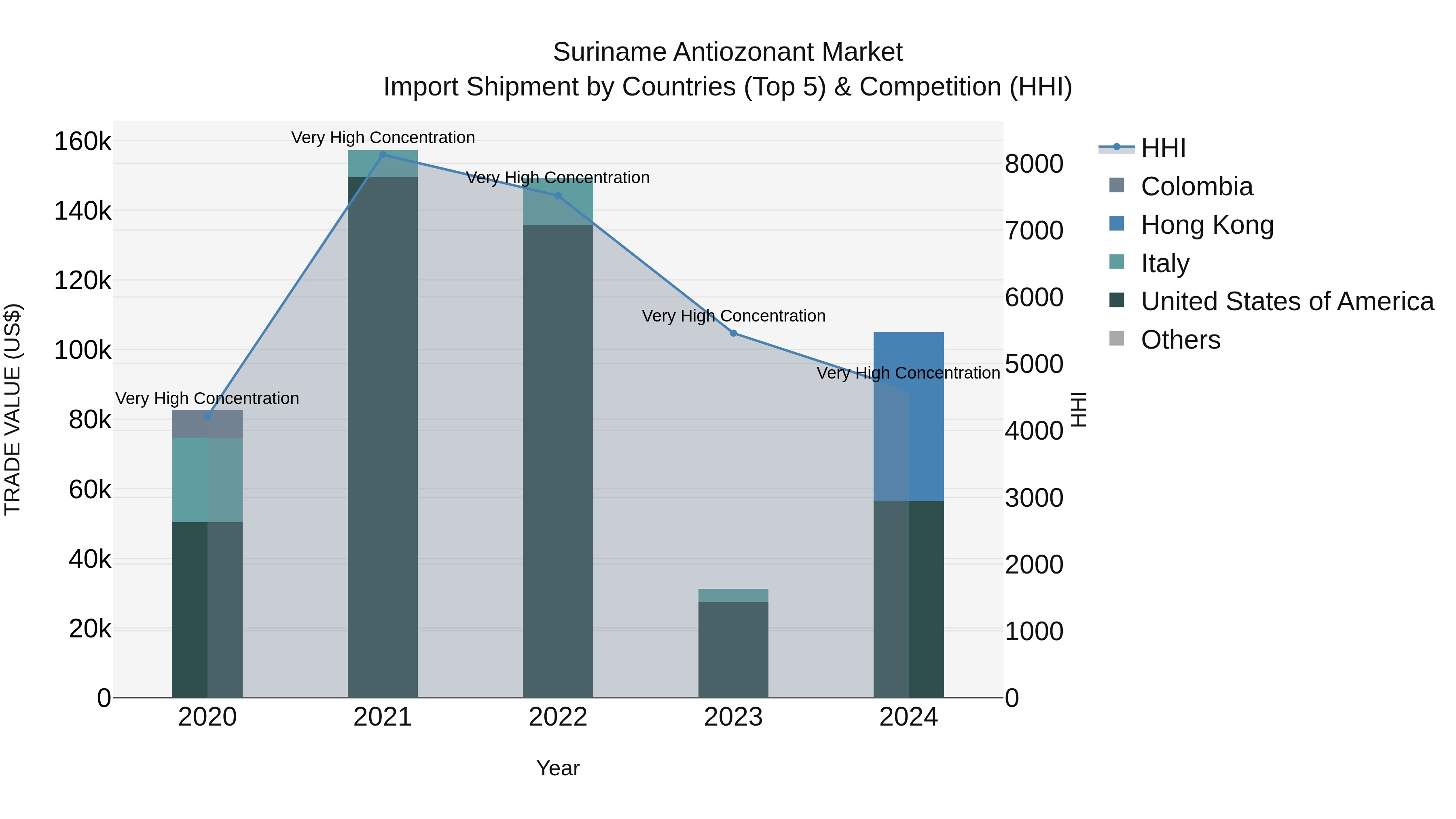 Suriname Antiozonant Market: Top 5 Importing Countries and Market Competition (HHI) Analysis