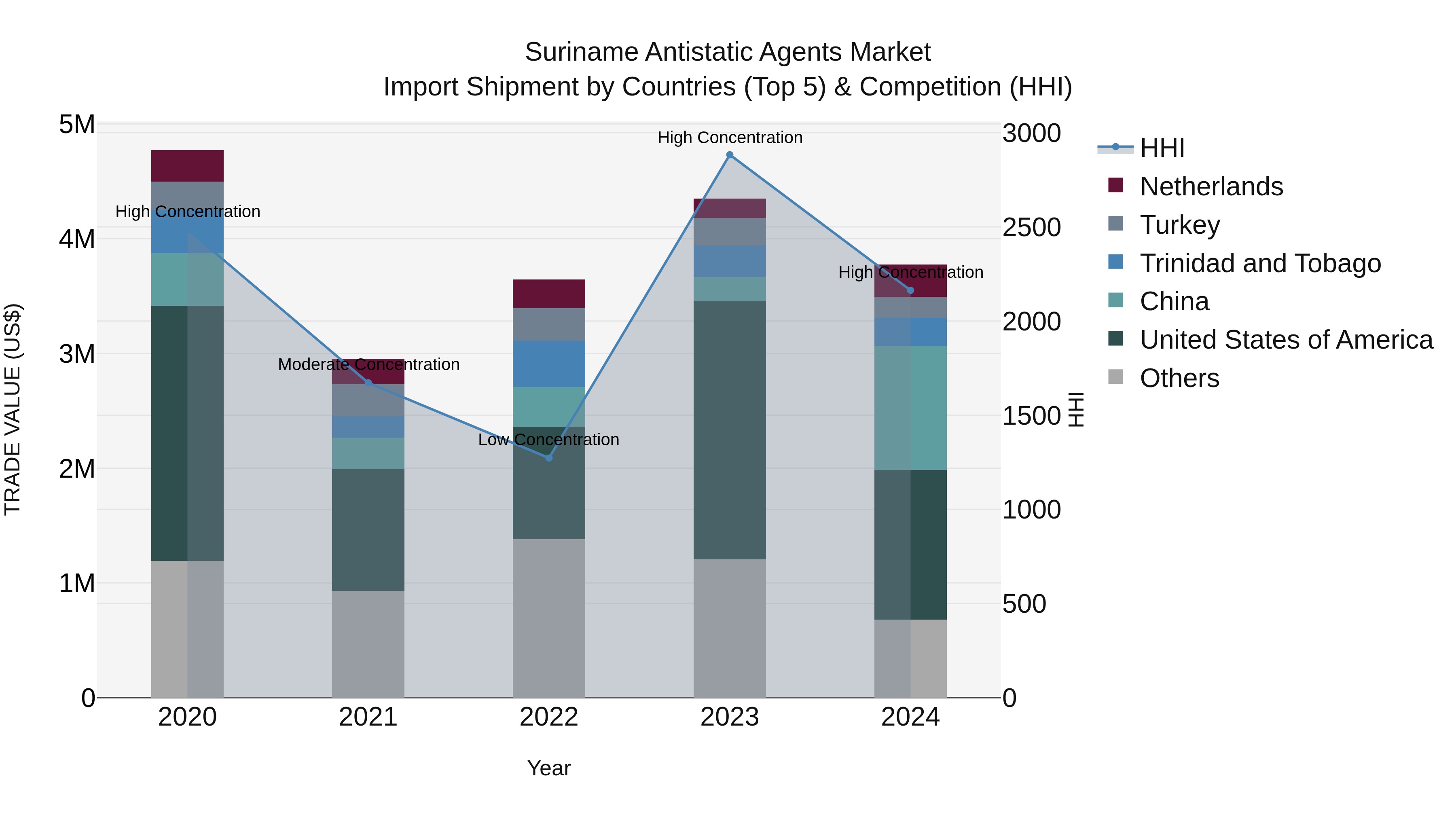 Suriname Antistatic Agents Market: Top 5 Importing Countries and Market Competition (HHI) Analysis