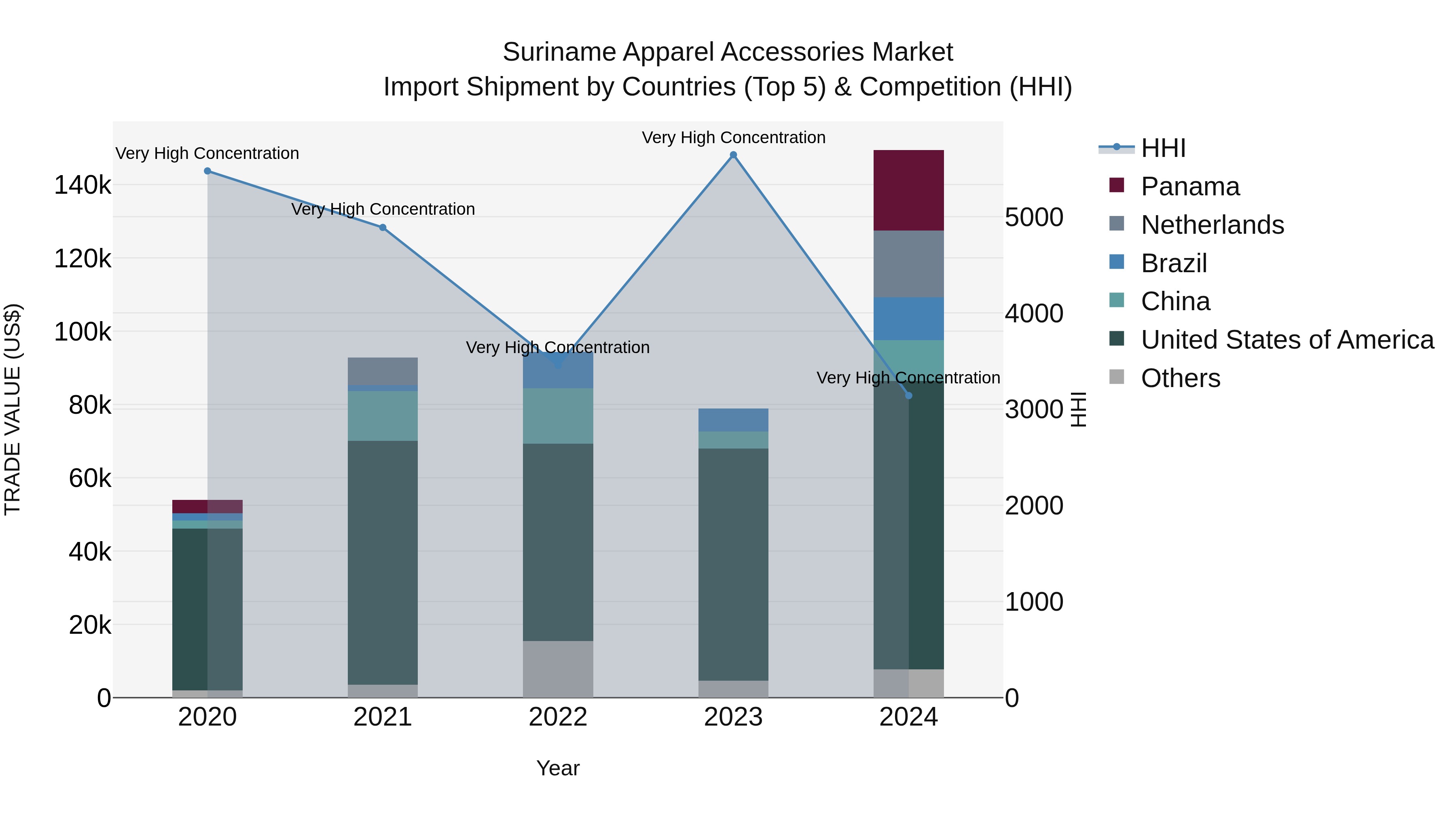 Suriname Apparel Accessories Market: Top 5 Importing Countries and Market Competition (HHI) Analysis