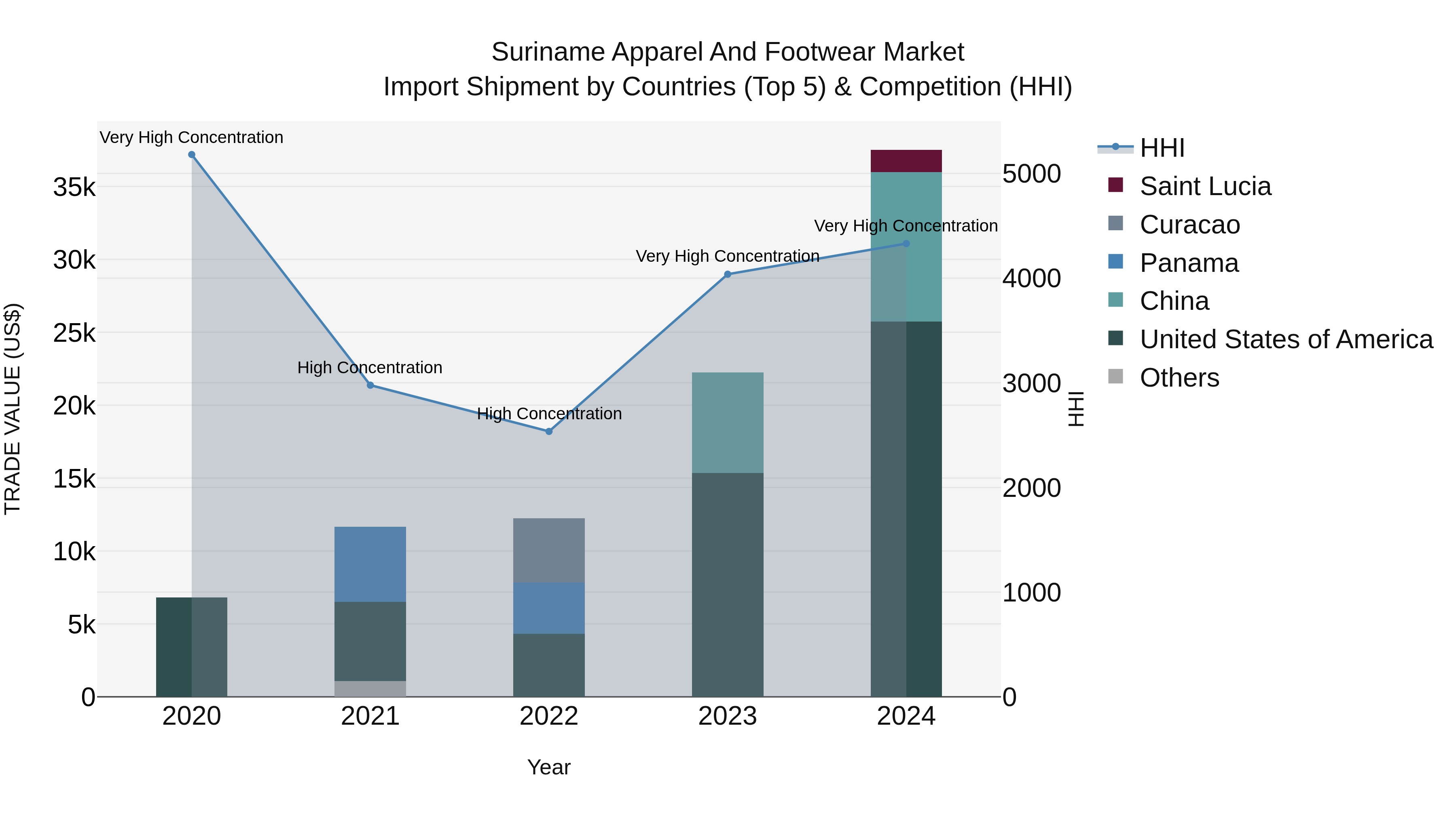Suriname Apparel and Footwear Market: Top 5 Importing Countries and Market Competition (HHI) Analysis