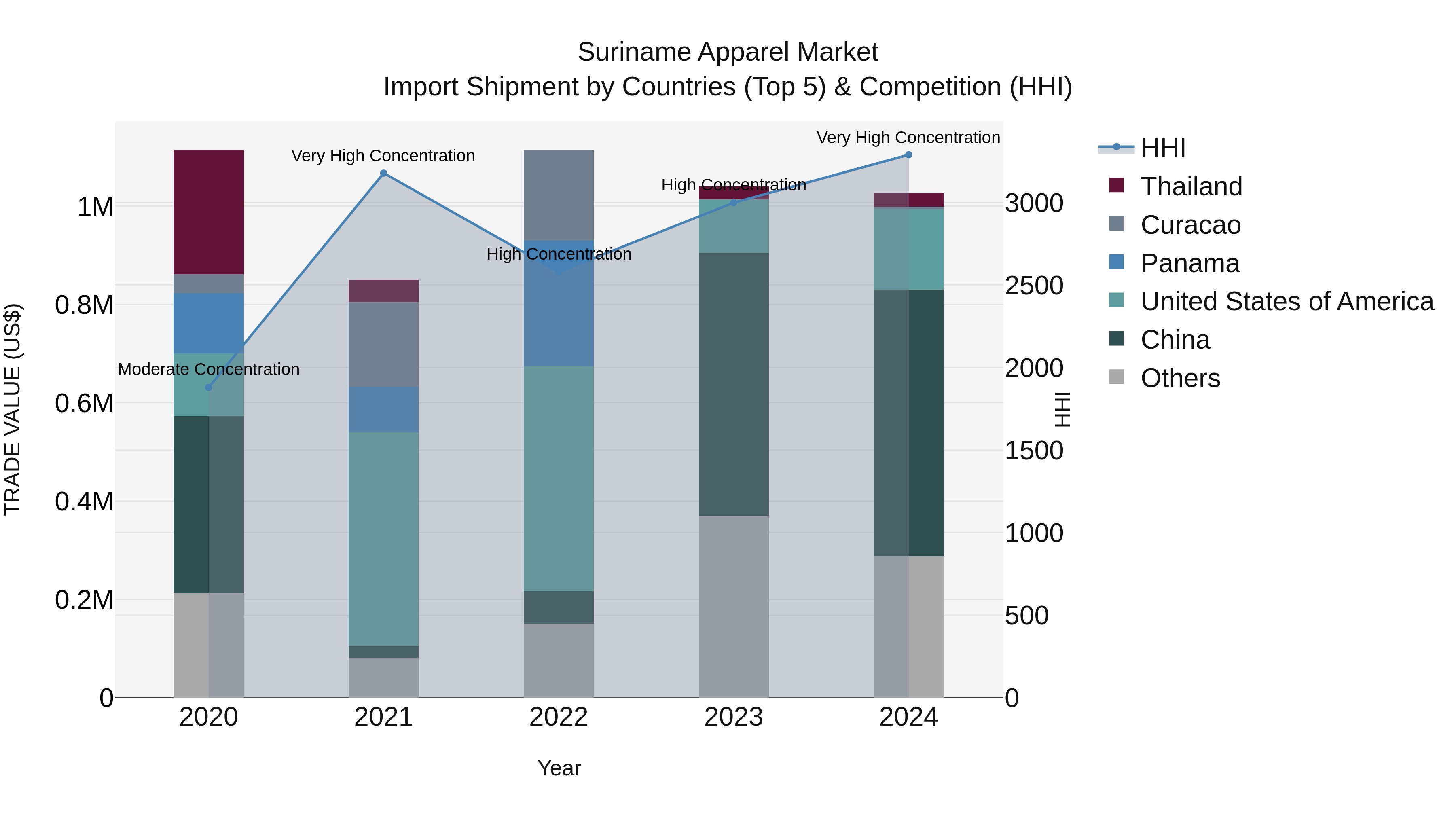 Suriname Apparel Market: Top 5 Importing Countries and Market Competition (HHI) Analysis
