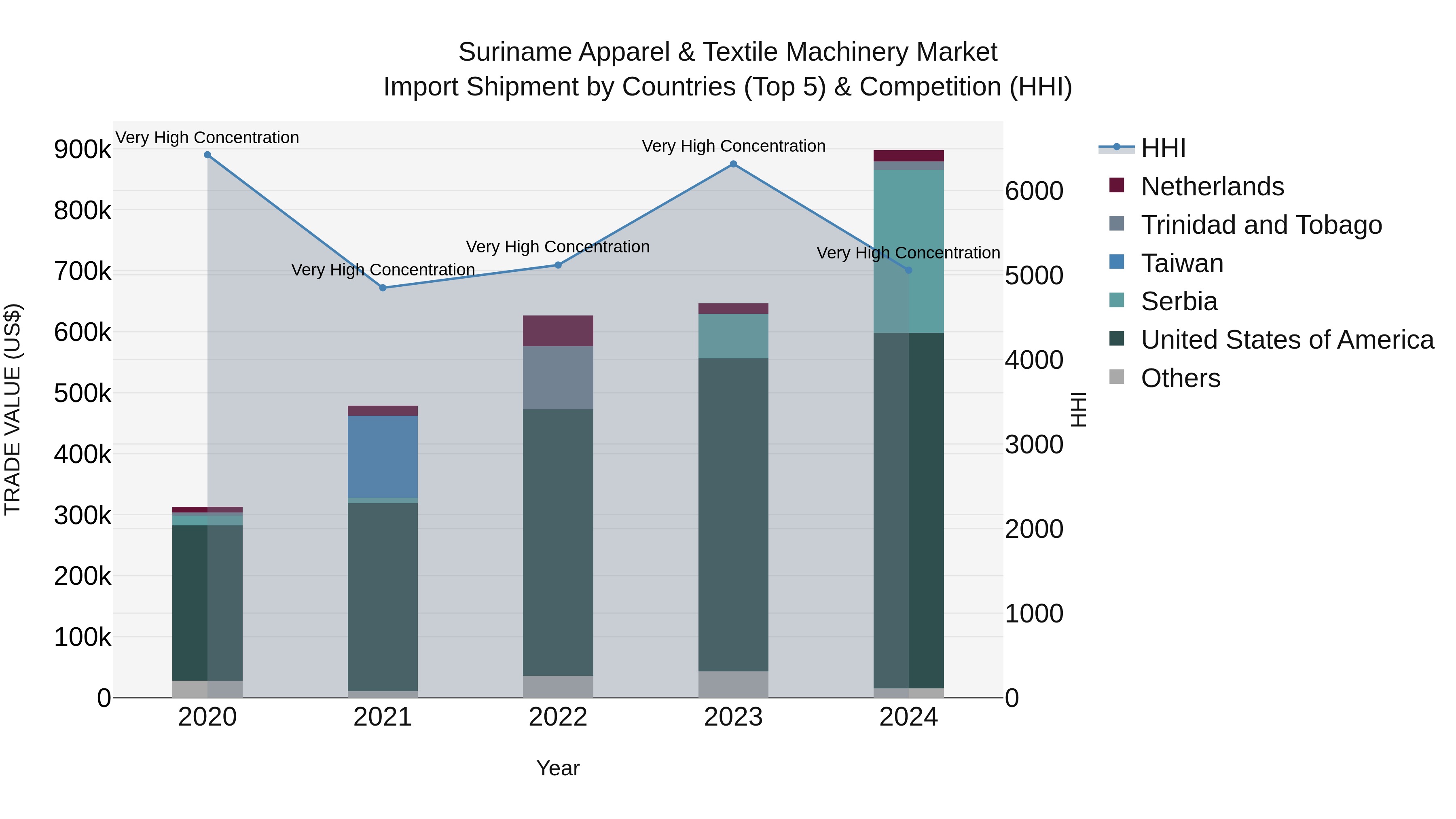 Suriname Apparel & Textile Machinery Market: Top 5 Importing Countries and Market Competition (HHI) Analysis