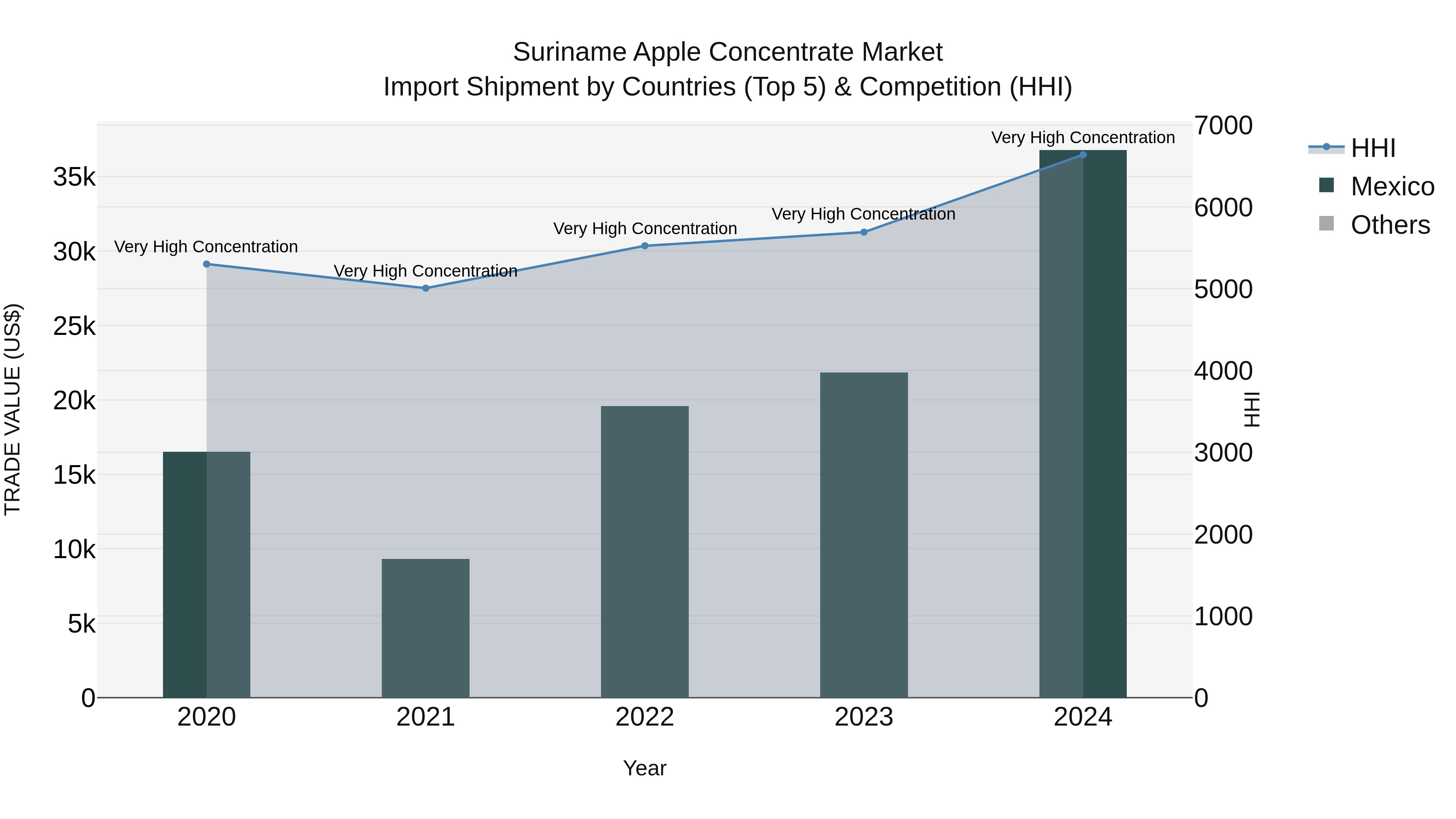 Suriname Apple Concentrate Market: Top 5 Importing Countries and Market Competition (HHI) Analysis